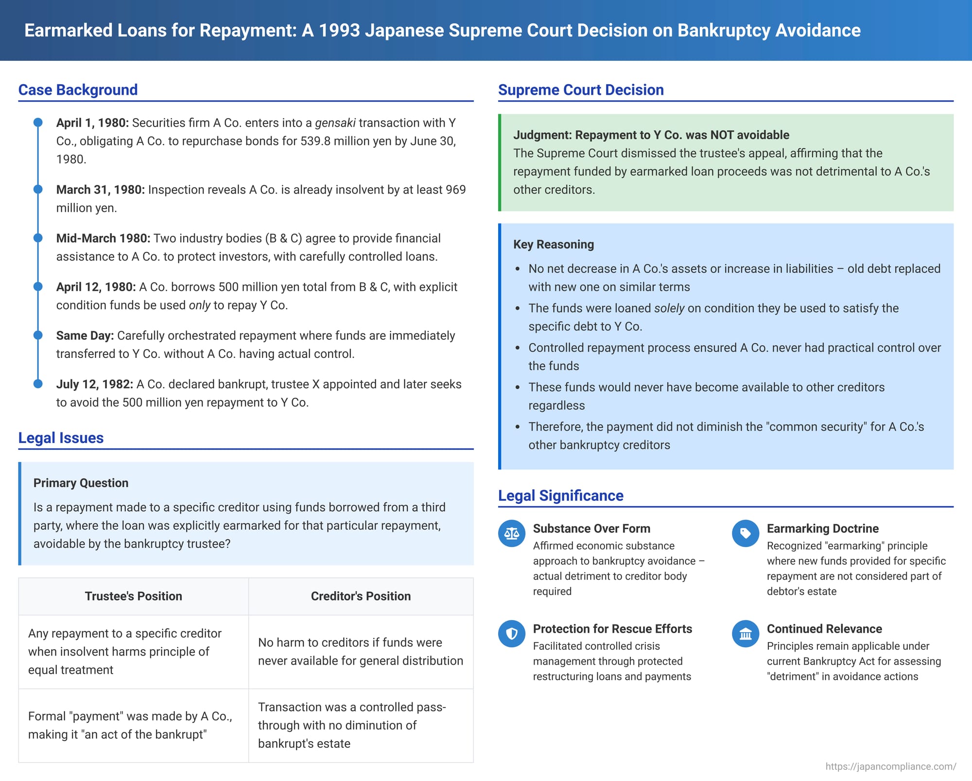 Earmarked Loans for Repayment: A 1993 Japanese Supreme Court Decision on Bankruptcy Avoidance