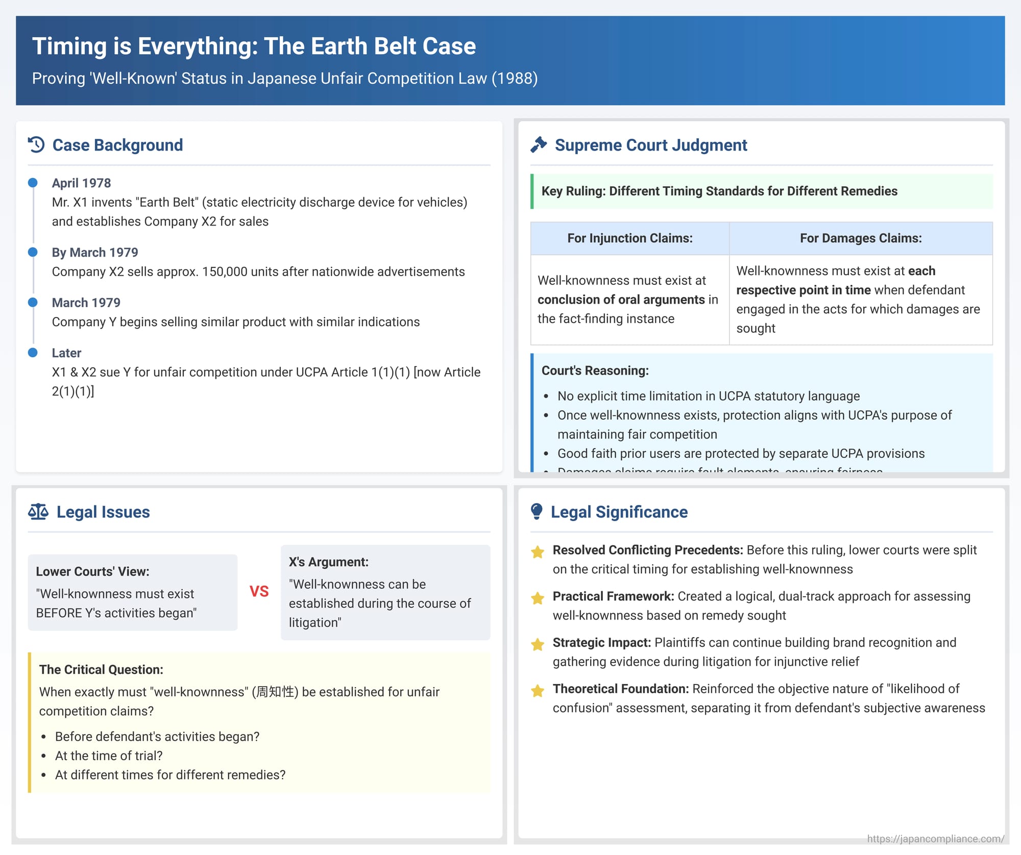 Timing is Everything: The Earth Belt Case and Proving 'Well-Known' Status in Japanese Unfair Competition Law