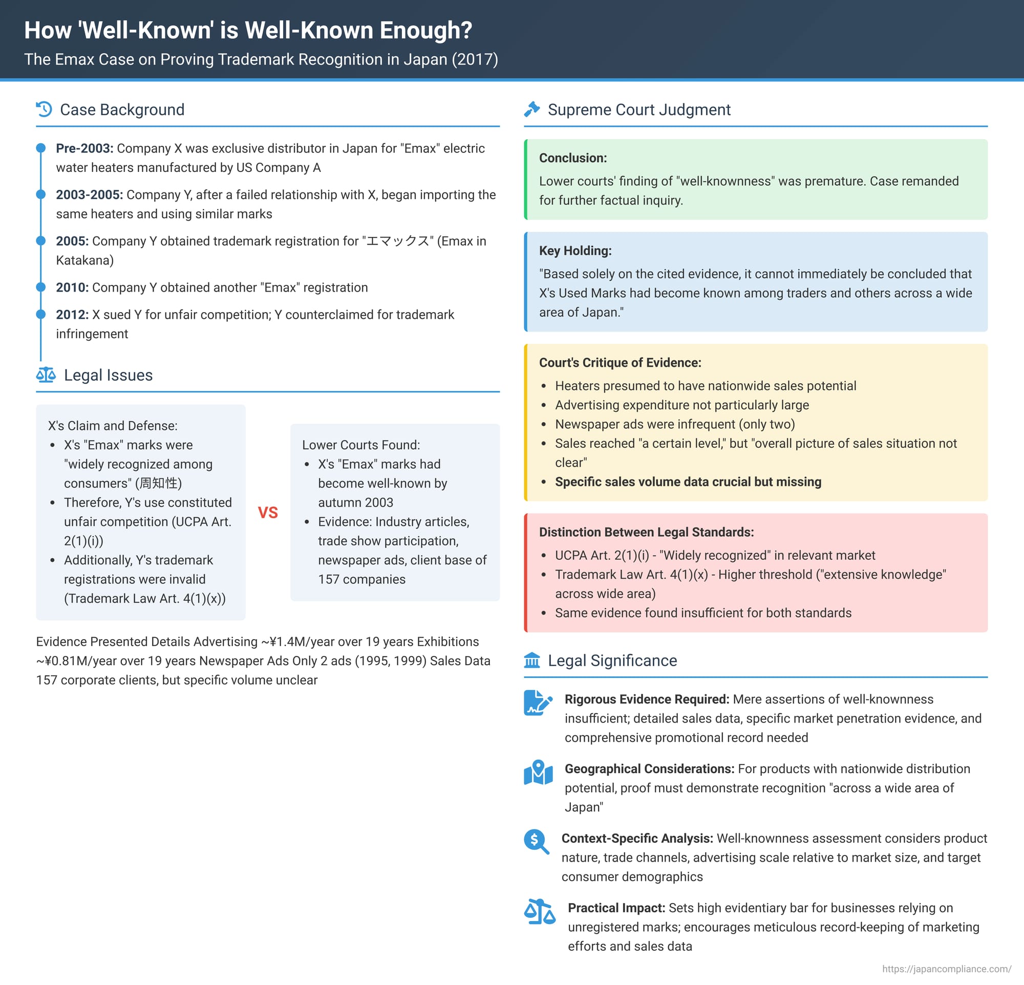 How 'Well-Known' is Well-Known Enough? The Emax Case on Proving Trademark Recognition in Japan