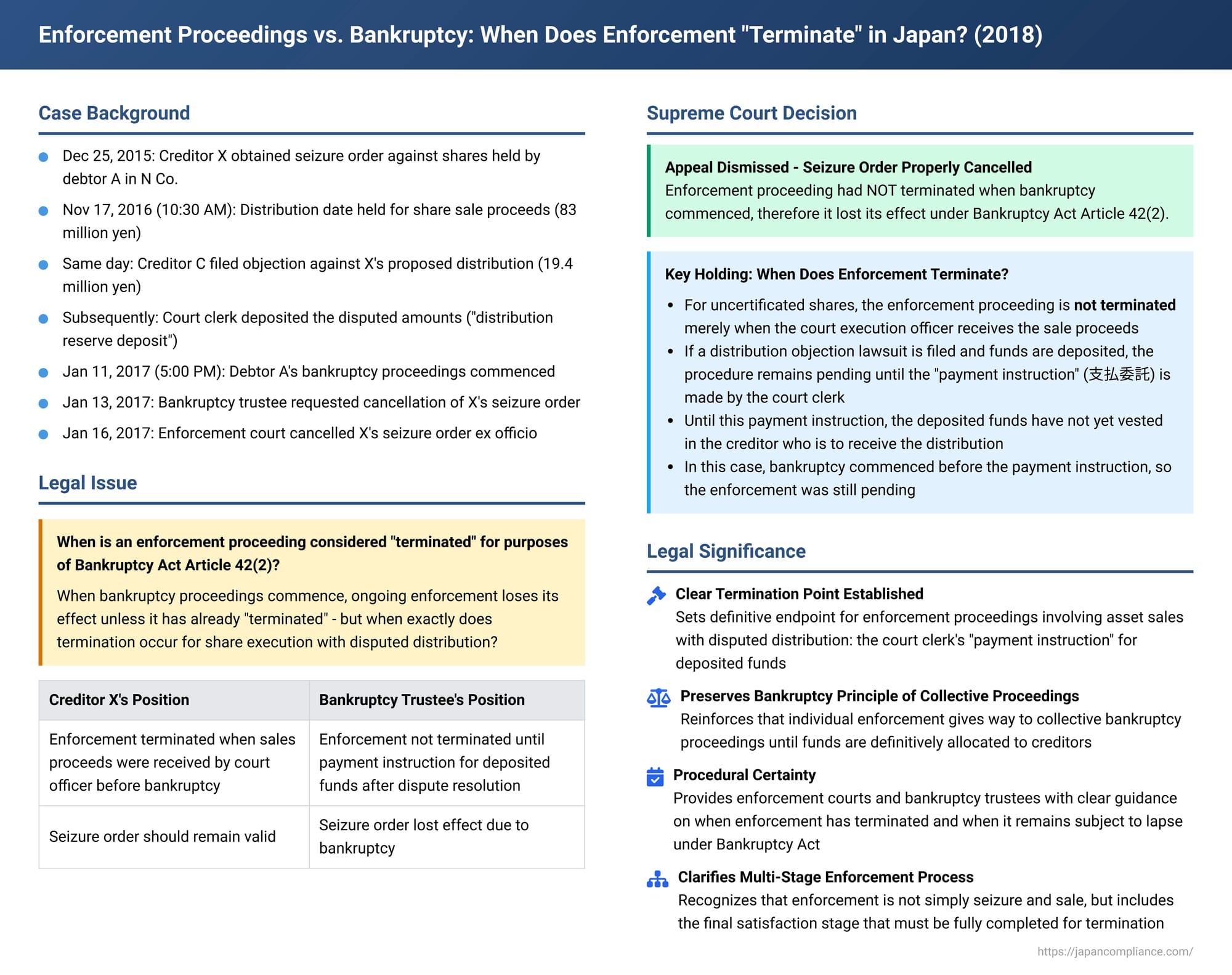 Enforcement Proceedings vs. Bankruptcy: When Does Enforcement "Terminate" in Japan?