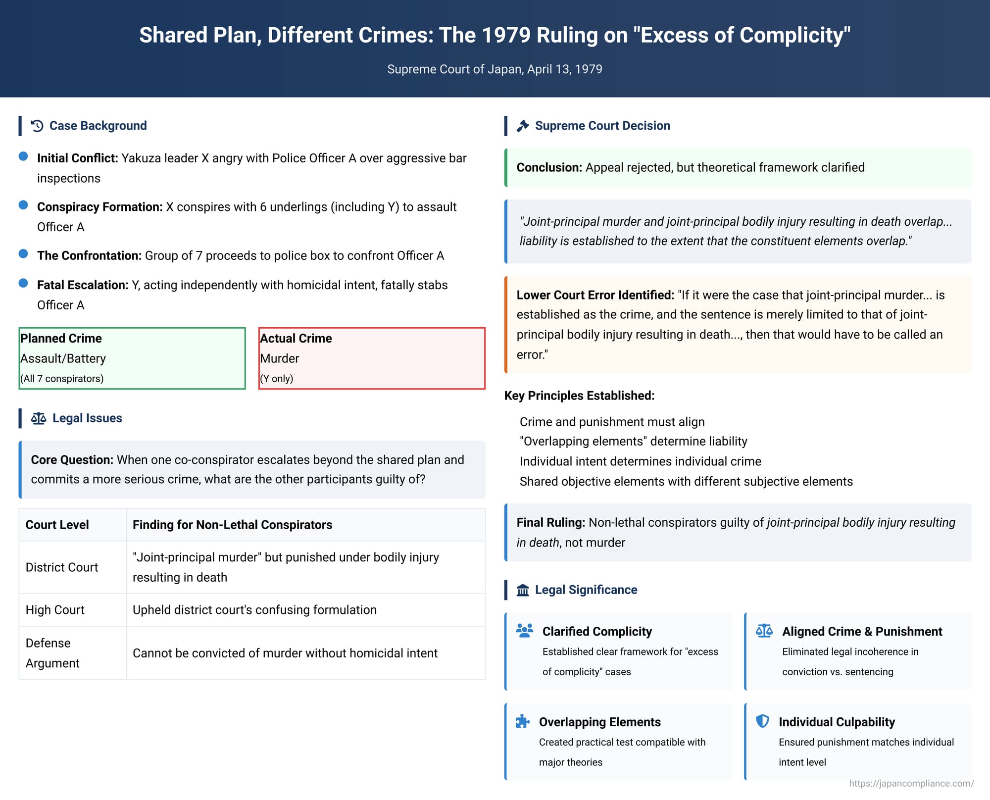 Shared Plan, Different Crimes: The 1979 Ruling on "Excess of Complicity"