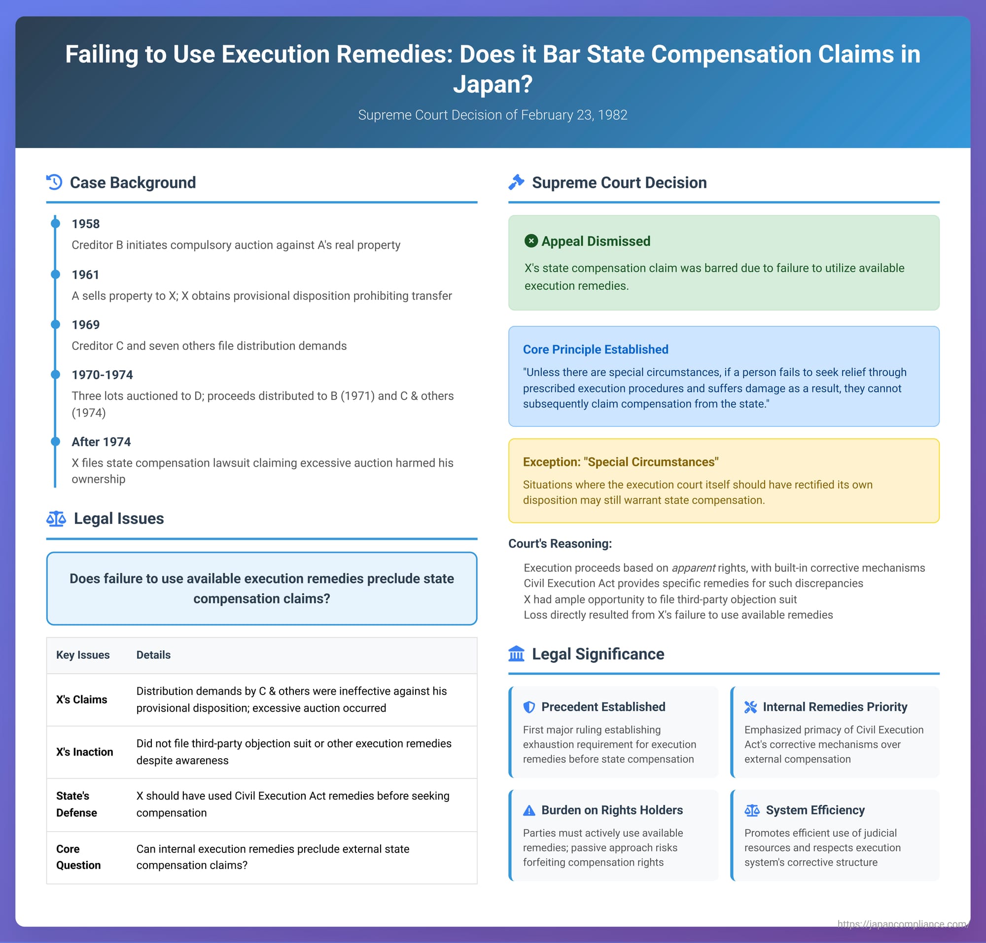 Failing to Use Execution Remedies: Does it Bar State Compensation Claims in Japan?