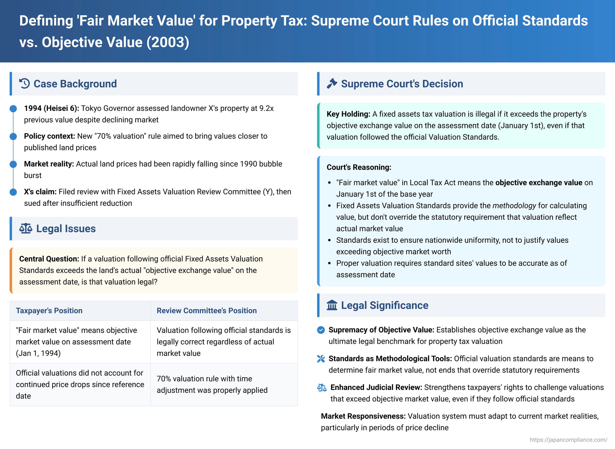 Defining 'Fair Market Value' for Property Tax: Japanese Supreme Court Rules on Official Standards vs. Objective Value
