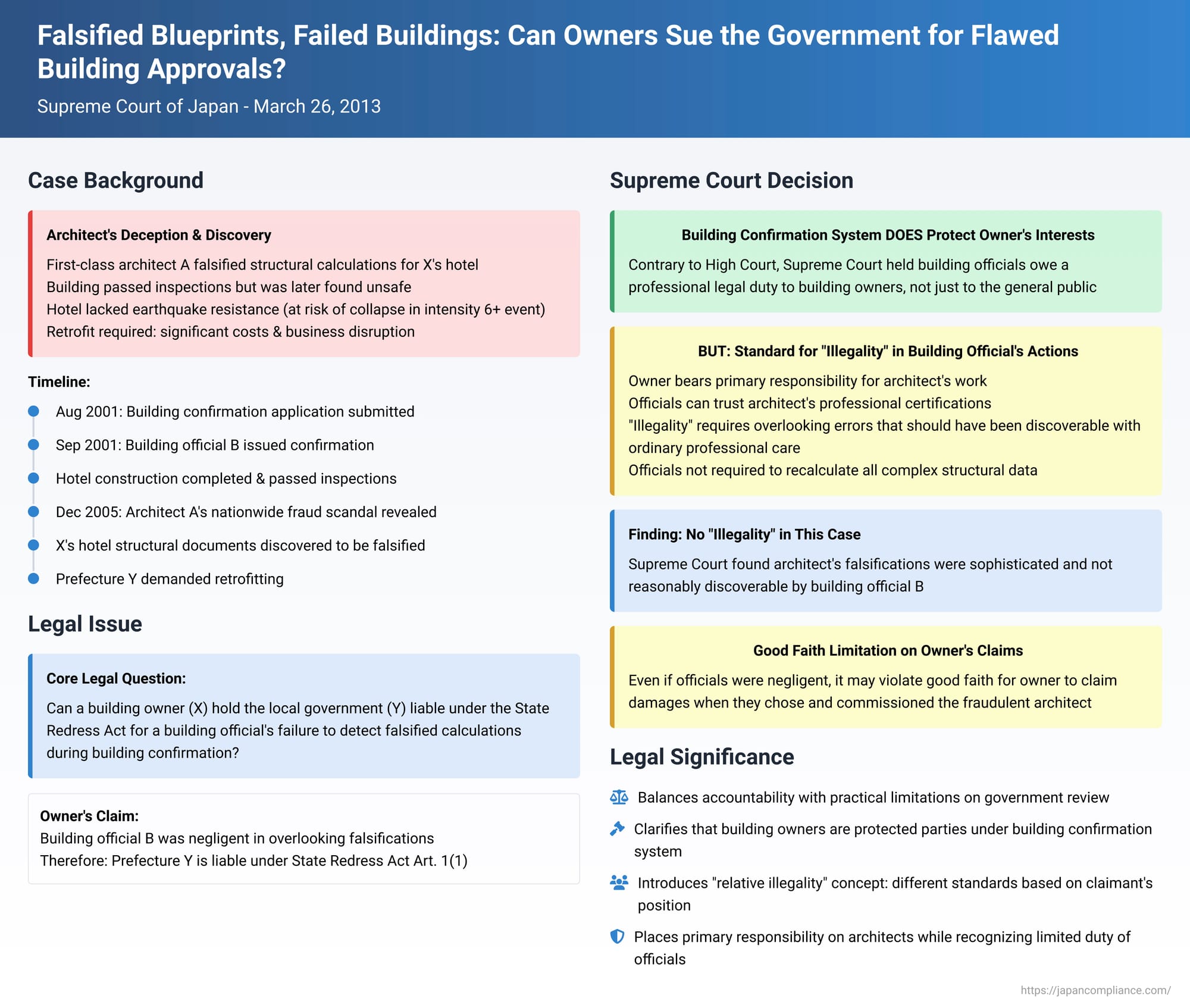 Falsified Blueprints, Failed Buildings: Can Owners Sue the Government for Flawed Building Approvals in Japan?
