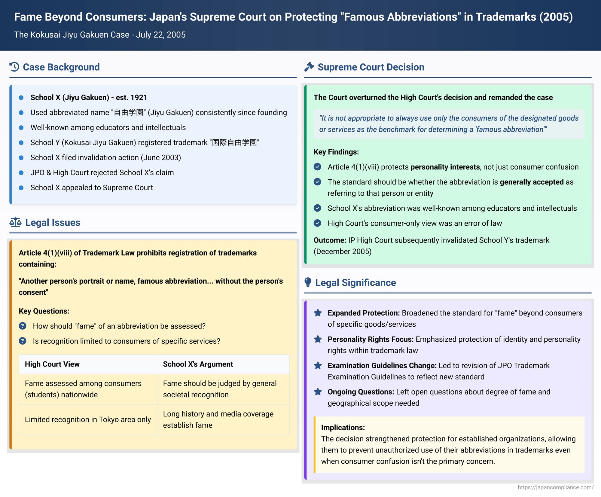 Fame Beyond Consumers: Japan's Supreme Court on Protecting "Famous Abbreviations" in Trademarks (Kokusai Jiyu Gakuen Case)