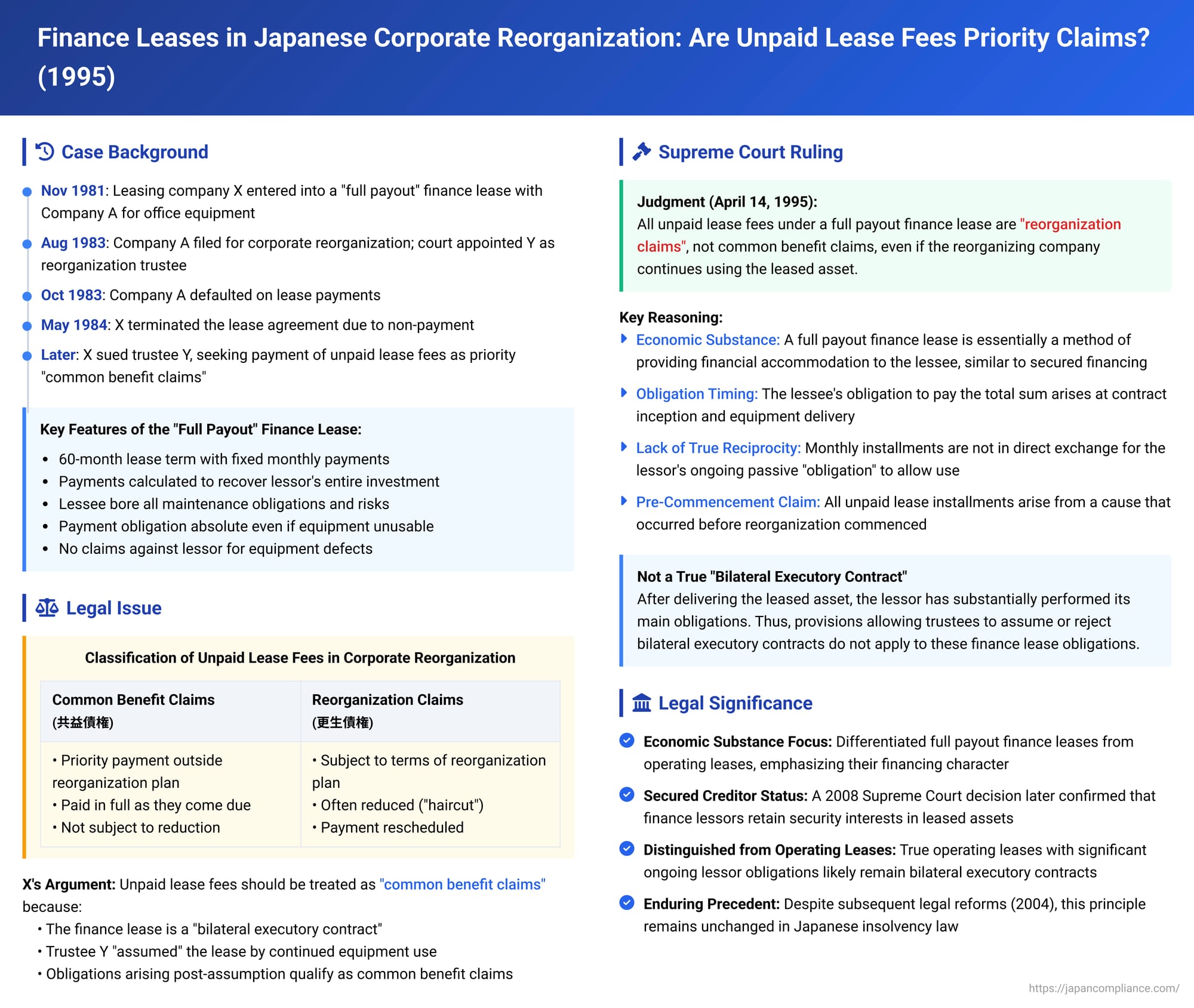 Finance Leases in Japanese Corporate Reorganization: Are Unpaid Lease Fees Priority Claims? A 1995 Supreme Court Ruling