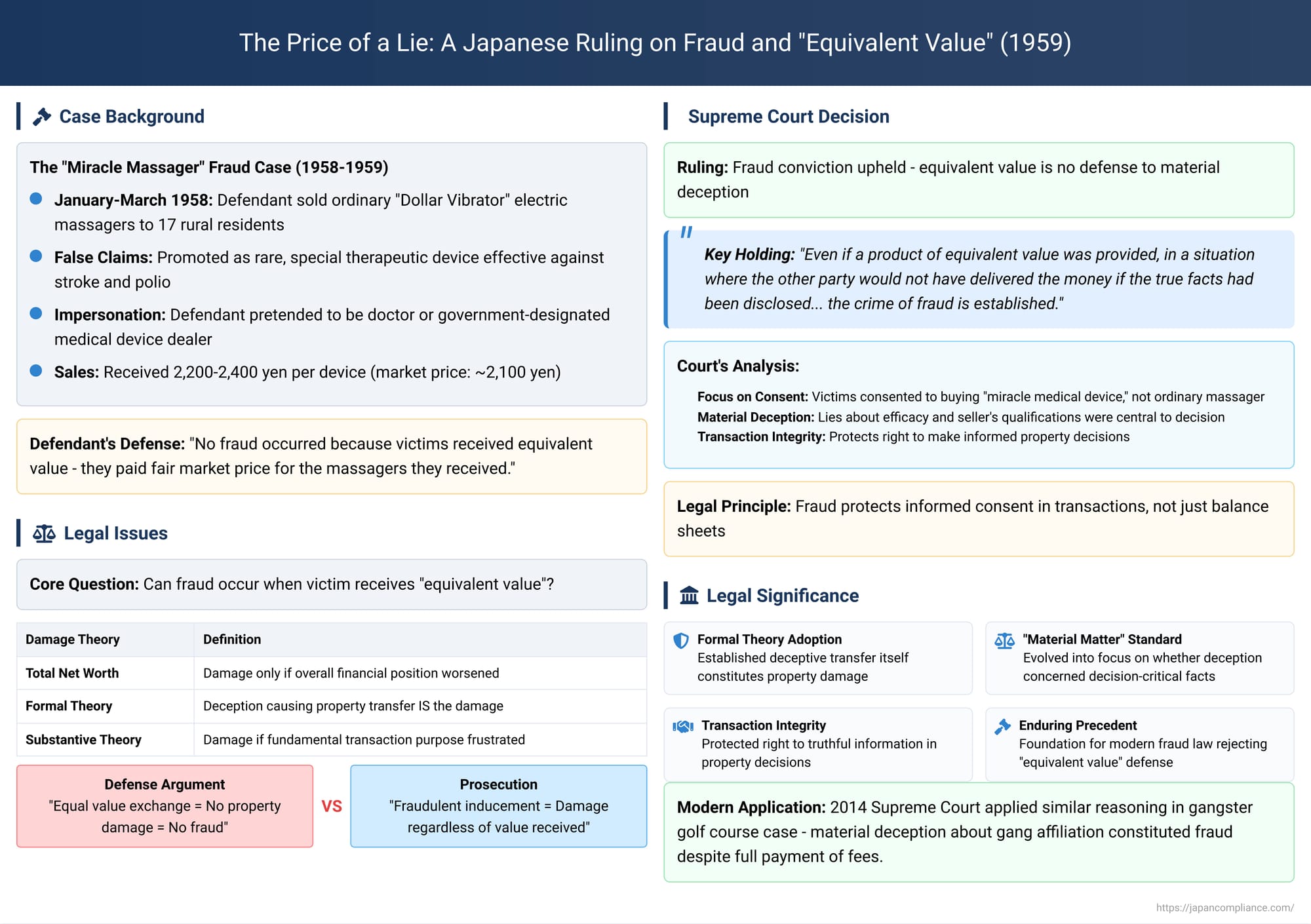 The Price of a Lie: A Japanese Ruling on Fraud and "Equivalent Value"