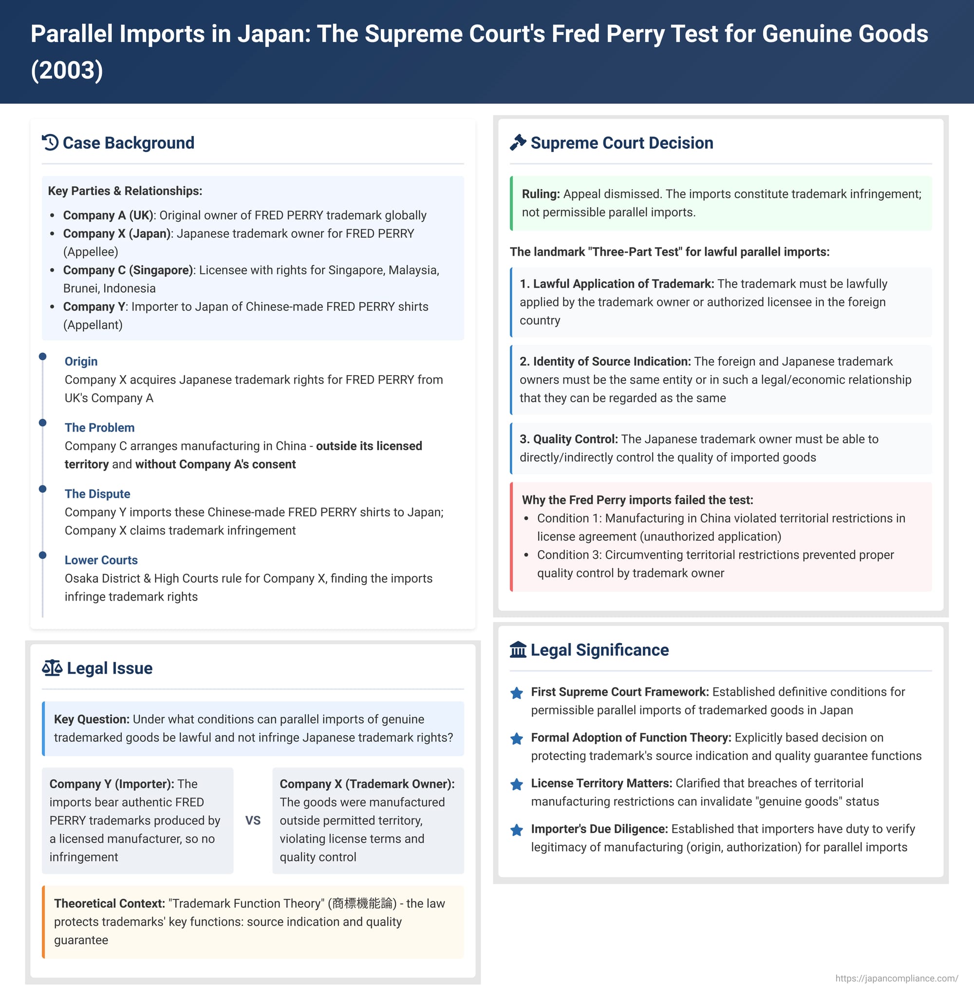 Parallel Imports in Japan: The Supreme Court's Fred Perry Test for Genuine Goods