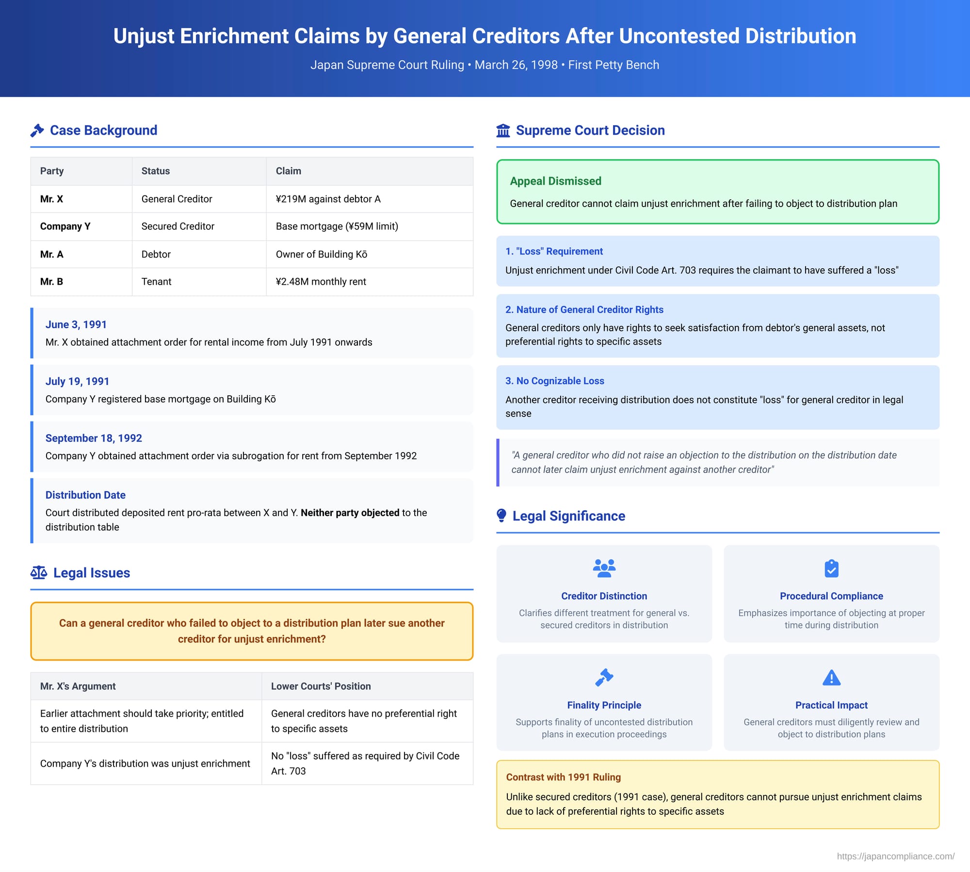 Unjust Enrichment Claims by General Creditors After uncontested Distribution in Execution Proceedings: A 1998 Japanese Supreme Court Ruling