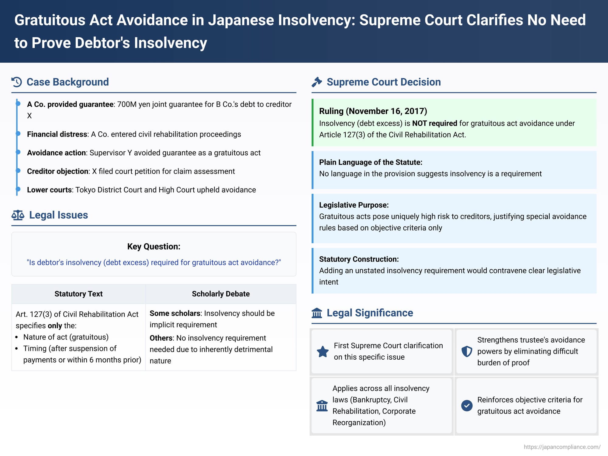 Gratuitous Act Avoidance in Japanese Insolvency: Supreme Court Clarifies No Need to Prove Debtor's Insolvency