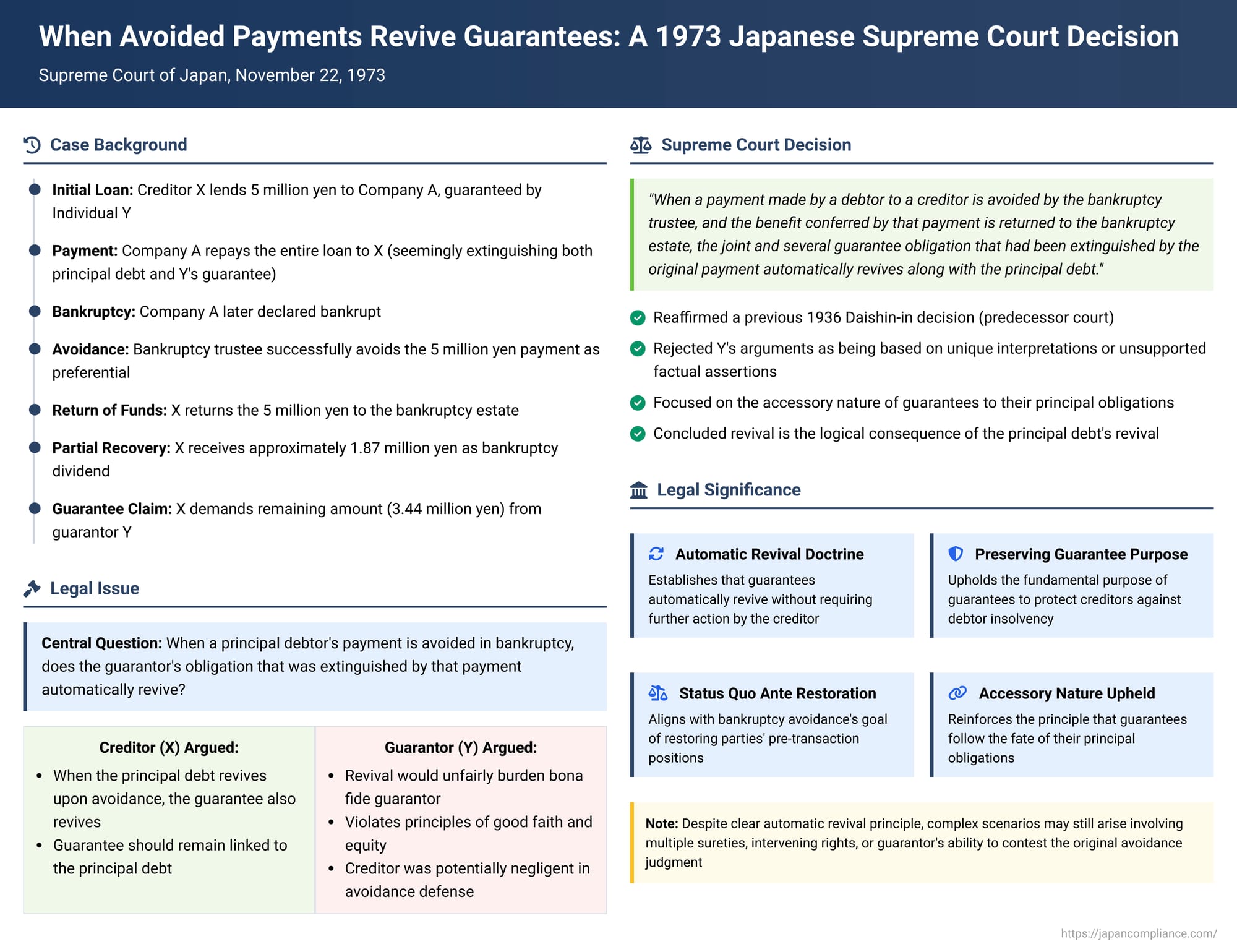 When Avoided Payments Revive Guarantees: A 1973 Japanese Supreme Court Decision