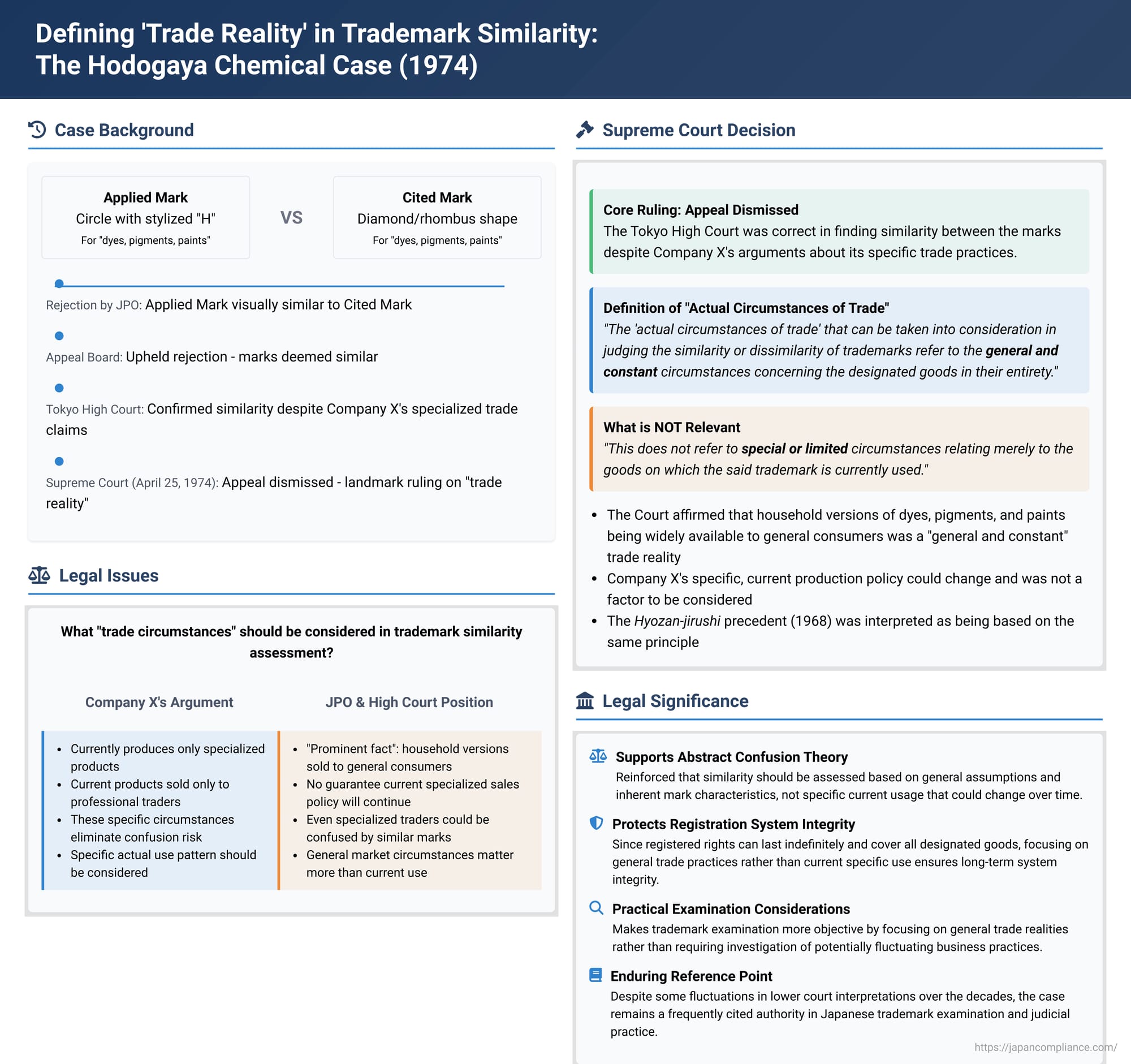 Defining 'Trade Reality' in Trademark Similarity: The Hodogaya Chemical Case