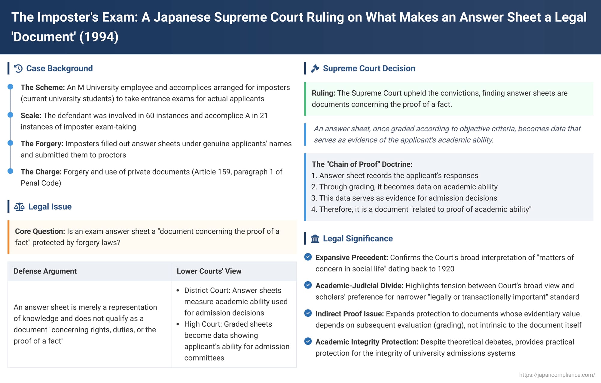 The Imposter's Exam: A Japanese Supreme Court Ruling on What Makes an Answer Sheet a Legal 'Document'