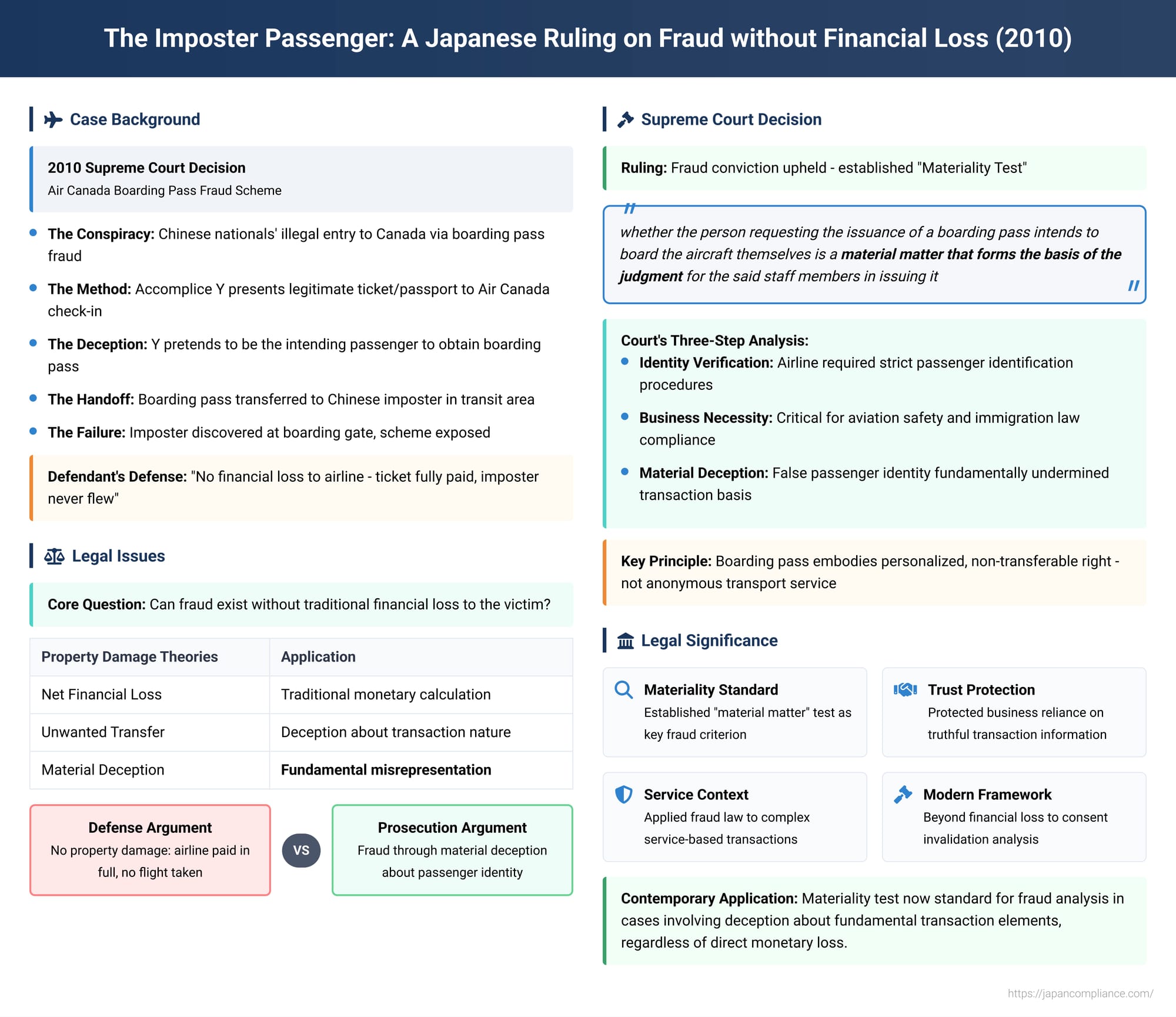 The Imposter Passenger: A Japanese Ruling on Fraud without Financial Loss