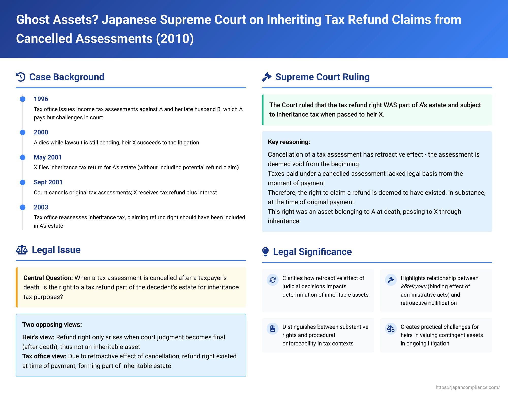 Ghost Assets? Japanese Supreme Court on Inheriting Tax Refund Claims from Cancelled Assessments