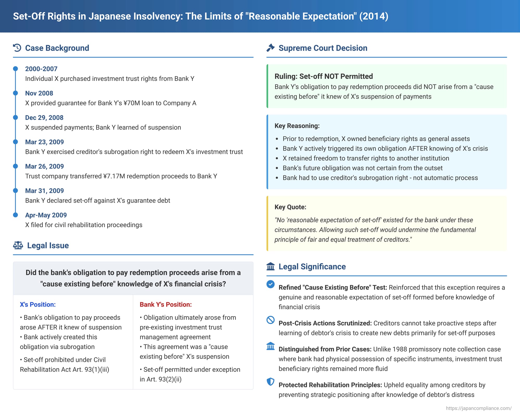 Set-Off Rights in Japanese Insolvency: The Limits of "Reasonable Expectation" – A 2014 Supreme Court Ruling on Investment Trust Redemptions