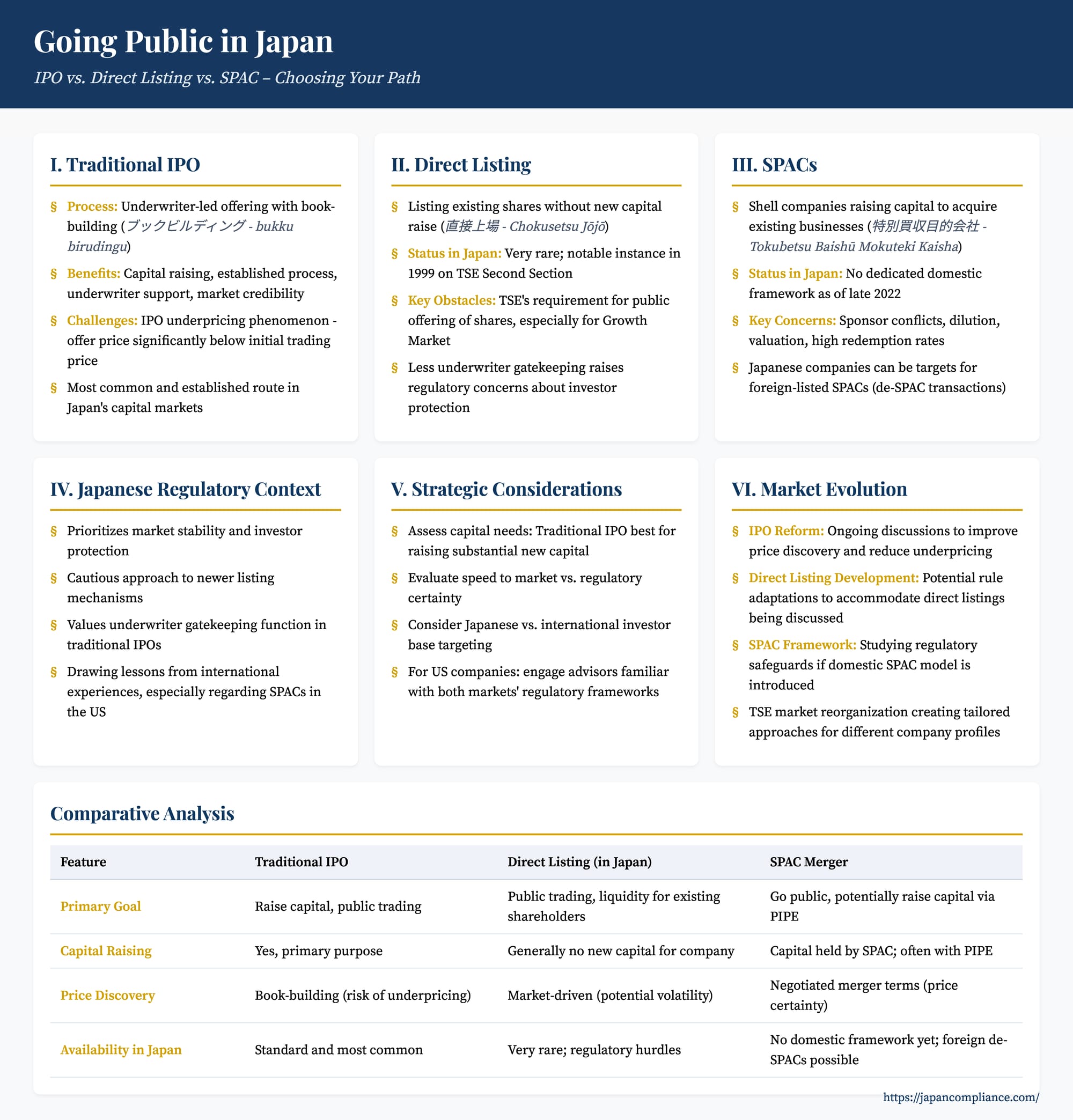 Infographic summarizing IPO, Direct Listing and SPAC options for going public in Japan—process flow, costs, timing, dilution and regulatory status.