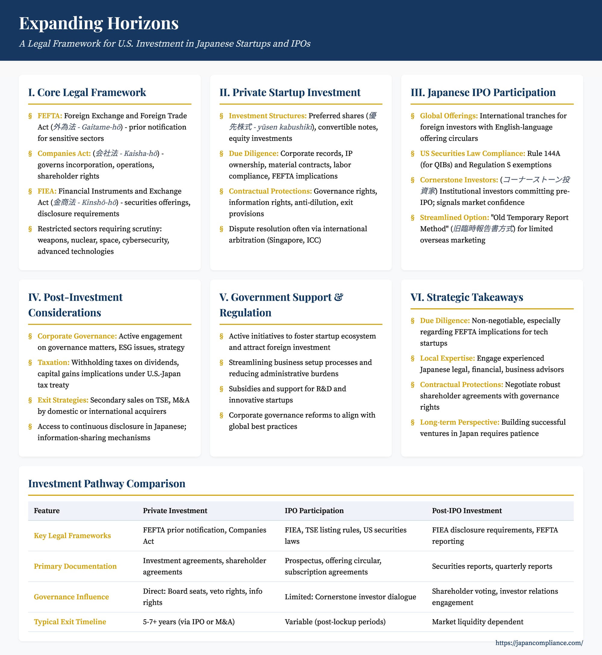 Summary slide illustrating the legal roadmap for U.S. investment in Japanese startups and IPOs, highlighting FEFTA, FIEA, and governance checkpoints.