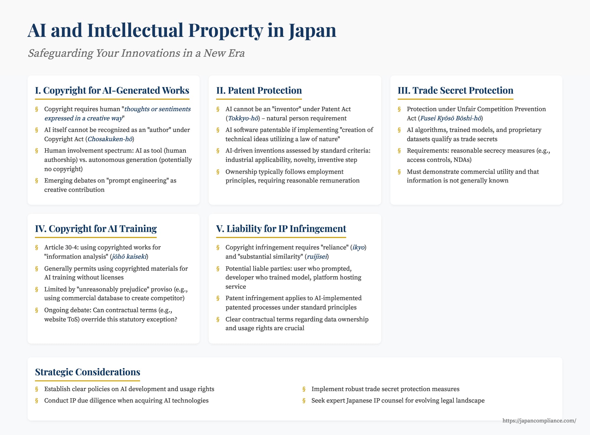 Key points of Japanese AI & IP law: authorship, inventorship, trade secrets, Article 30‑4 exception, and compliance roadmap on one slide.