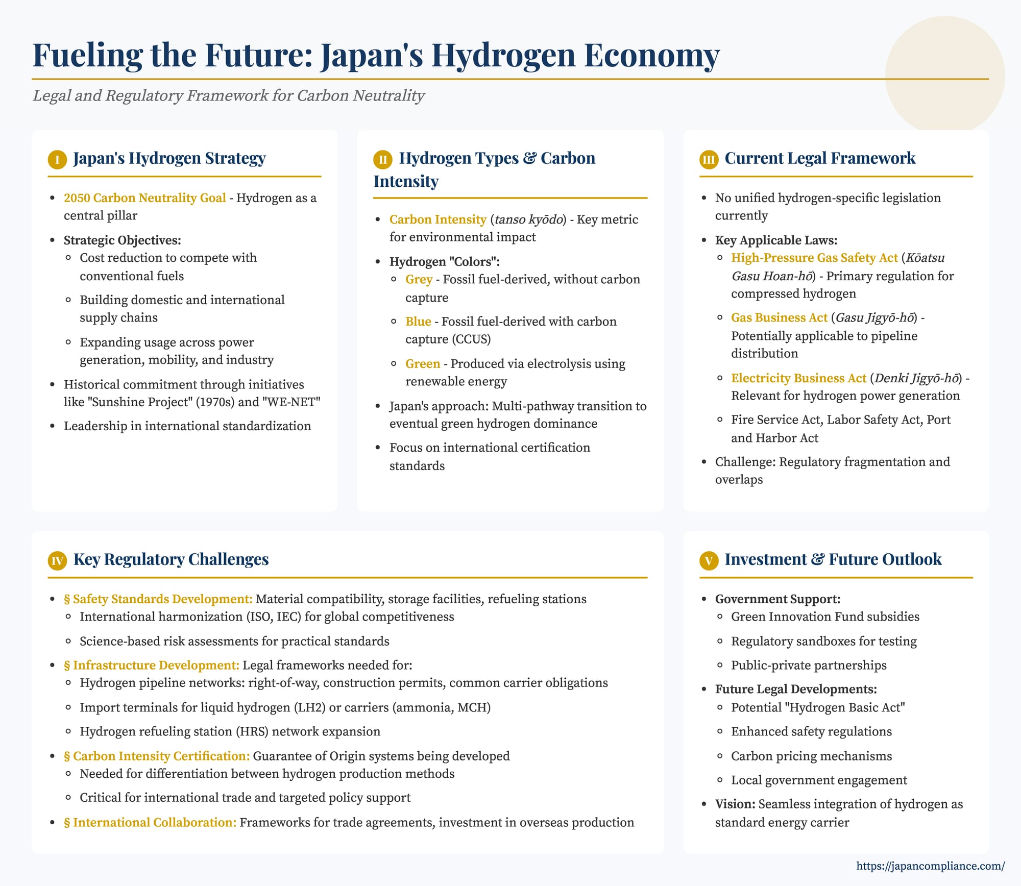 Infographic summarizing Japan’s hydrogen strategy, key laws, and the 2050 carbon‑neutral roadmap