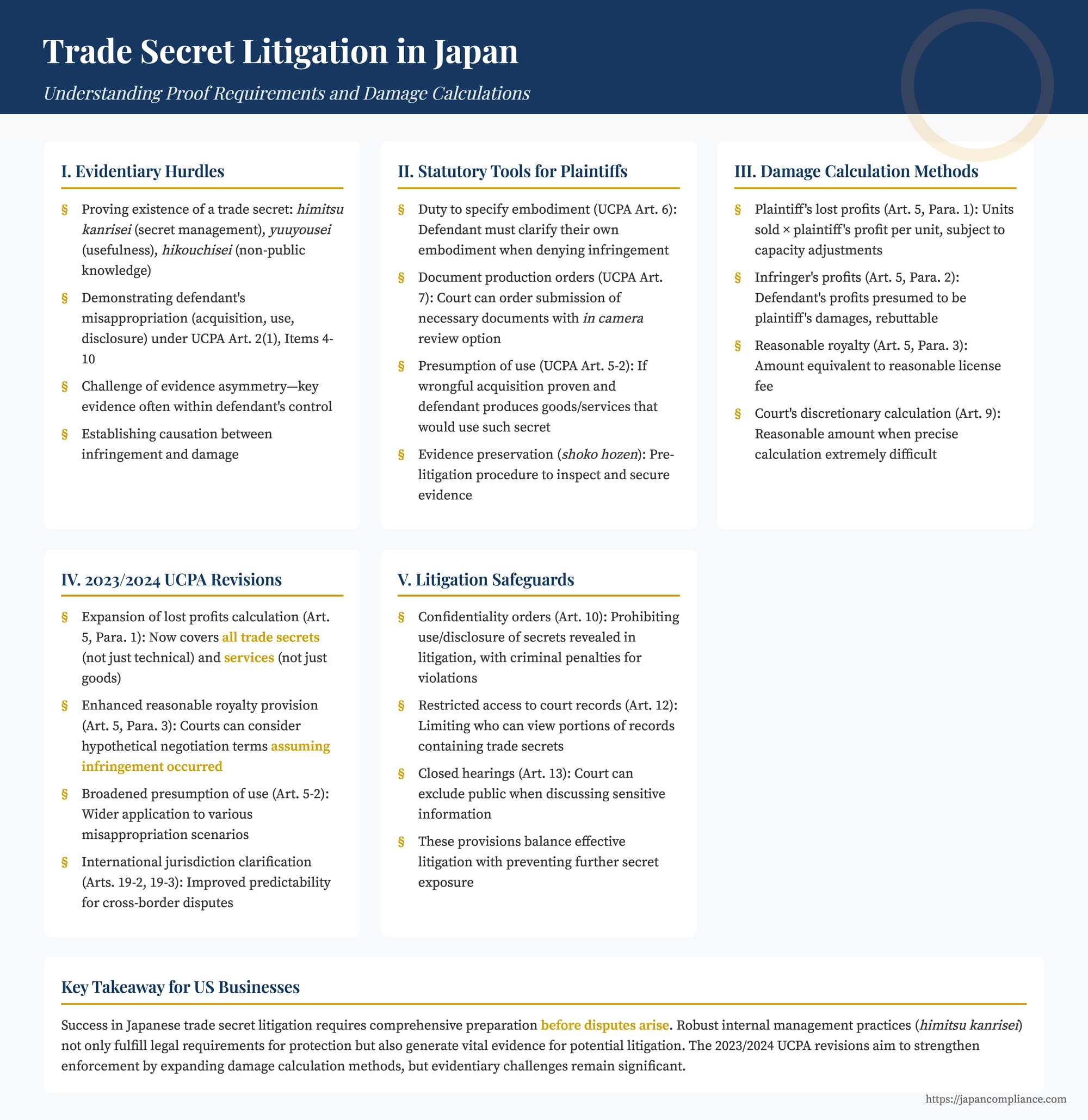 One‑slide summary: key evidentiary hurdles, UCPA 2024 damage reforms, and litigation safeguards for trade secrets in Japan