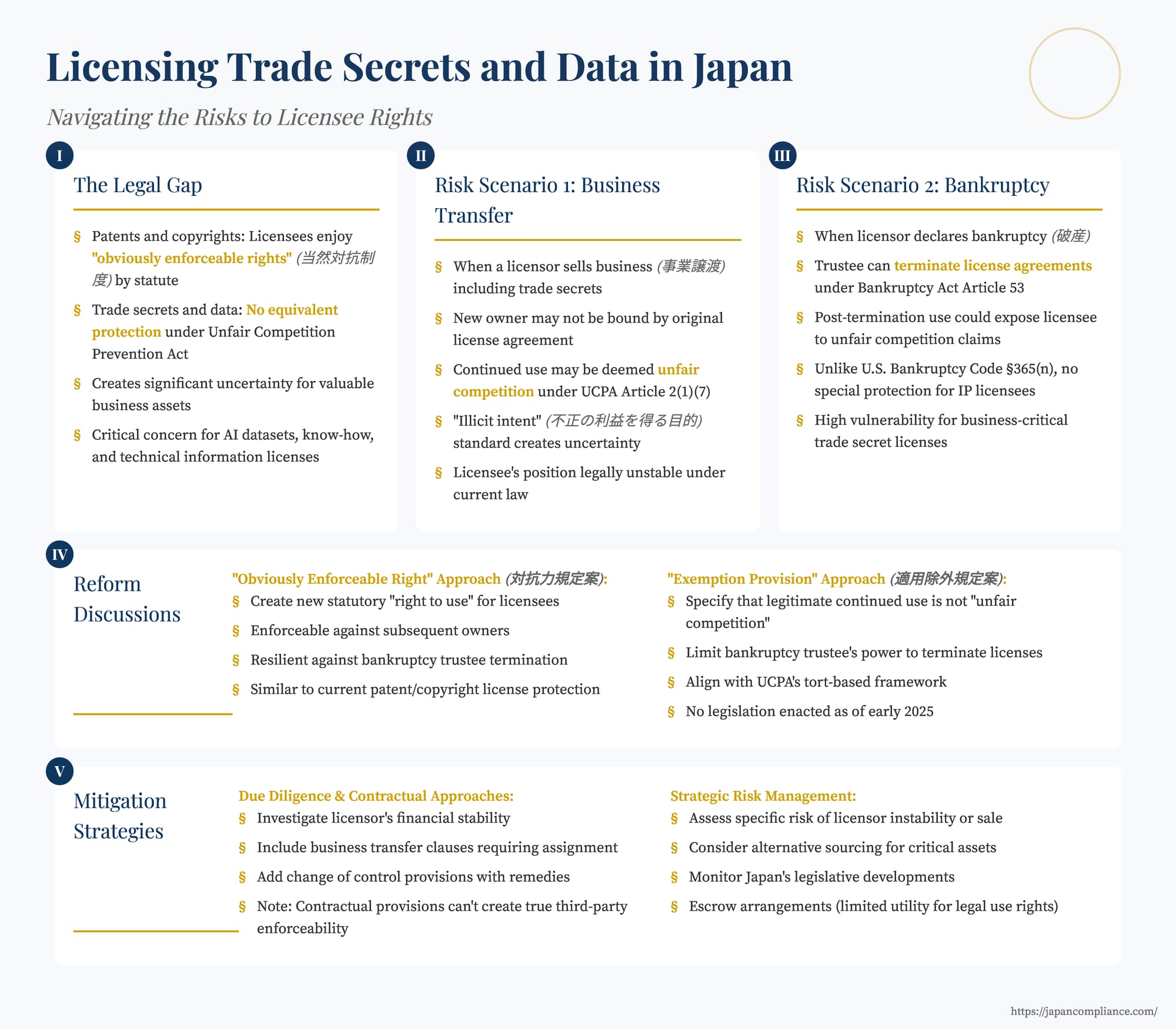 Slide summarizing legal gaps in Japan’s trade‑secret and data licensing and recommended risk‑mitigation steps for licensees