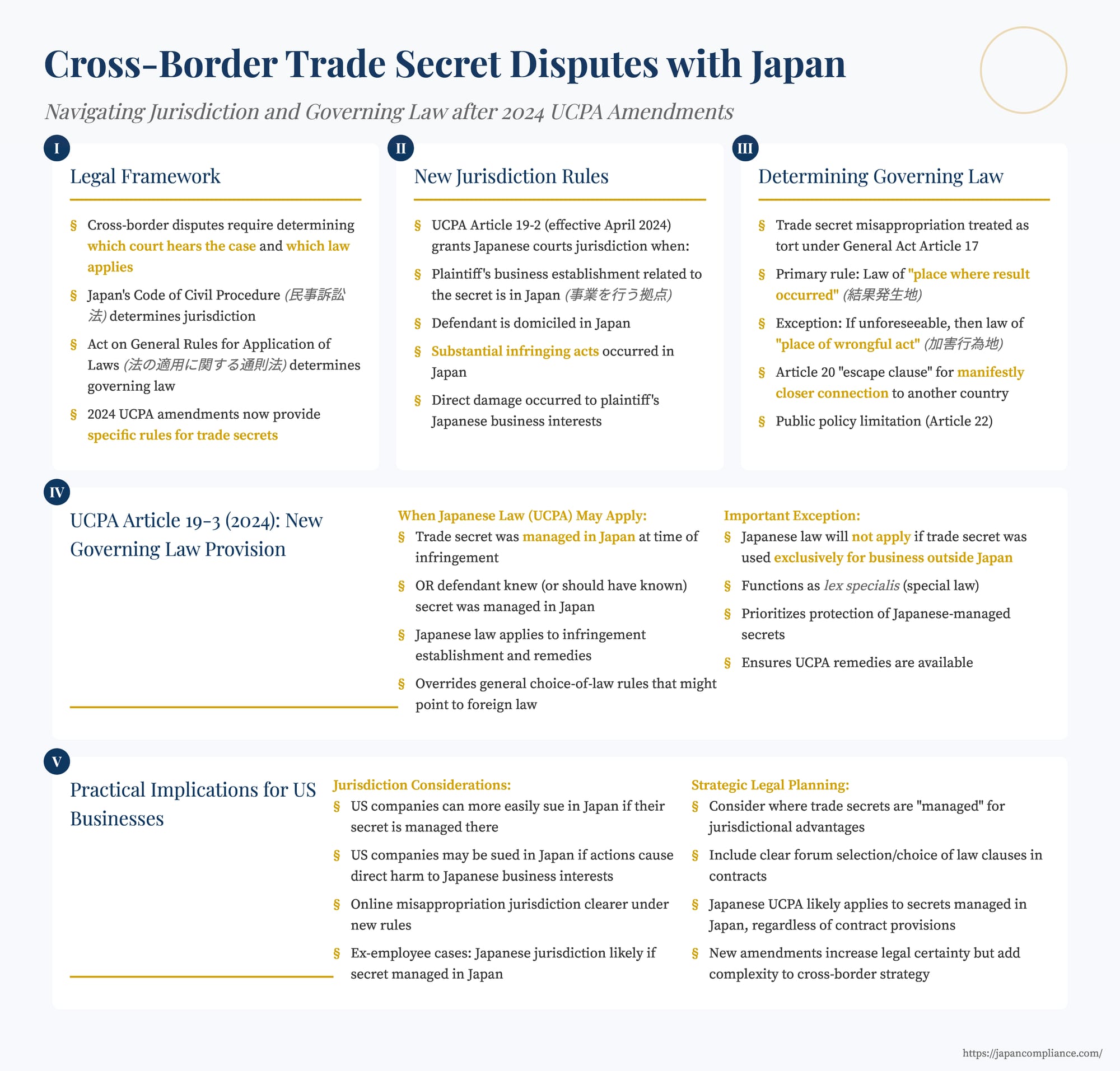 Cross‑border trade‑secret disputes chart showing Japanese jurisdiction triggers, applicable‑law flow, and 2024 UCPA amendments timeline
