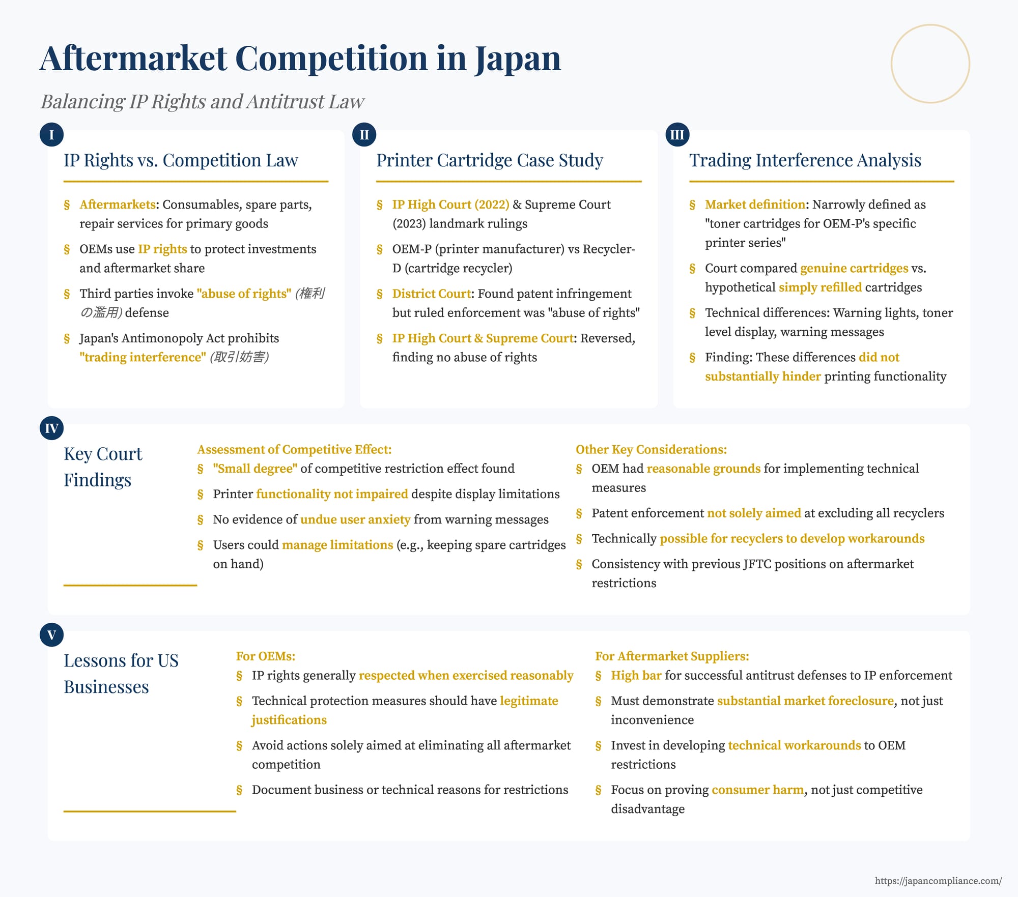 One‑slide summary of Japan’s 2023 Supreme Court toner‑cartridge ruling balancing patent rights with aftermarket antitrust considerations