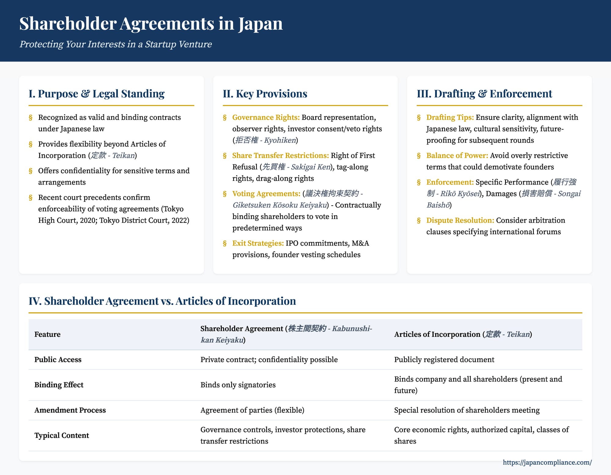 Summary slide: key investor‑protection clauses of Japanese shareholder agreements