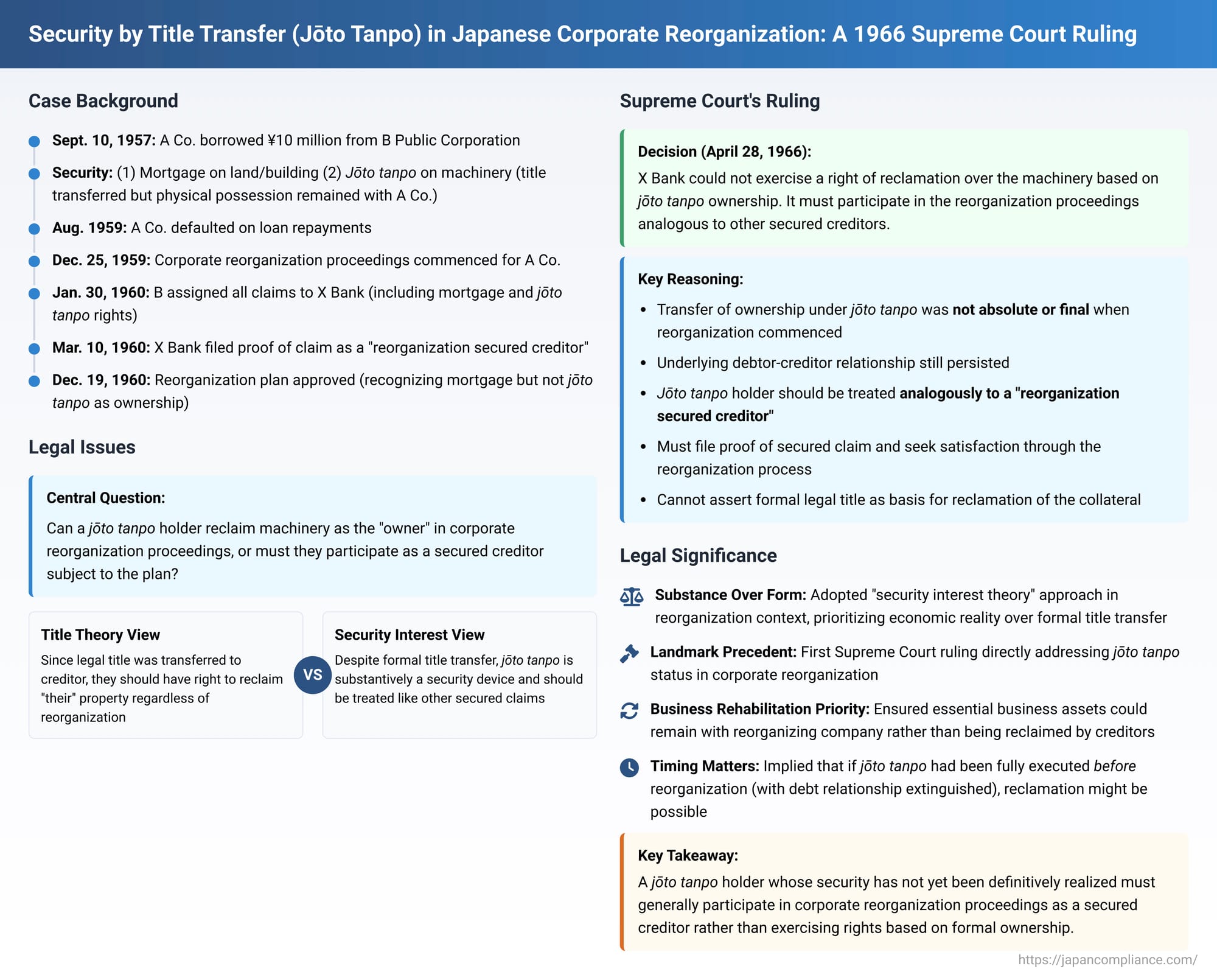 Security by Title Transfer (Jōto Tanpo) in Japanese Corporate Reorganization: Owner or Secured Creditor? A 1966 Supreme Court Ruling