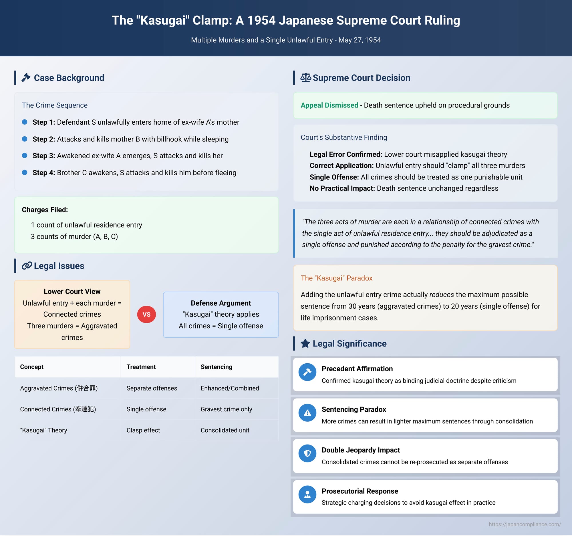 The "Kasugai" Clamp: A 1954 Japanese Supreme Court Ruling on Multiple Murders and a Single Unlawful Entry
