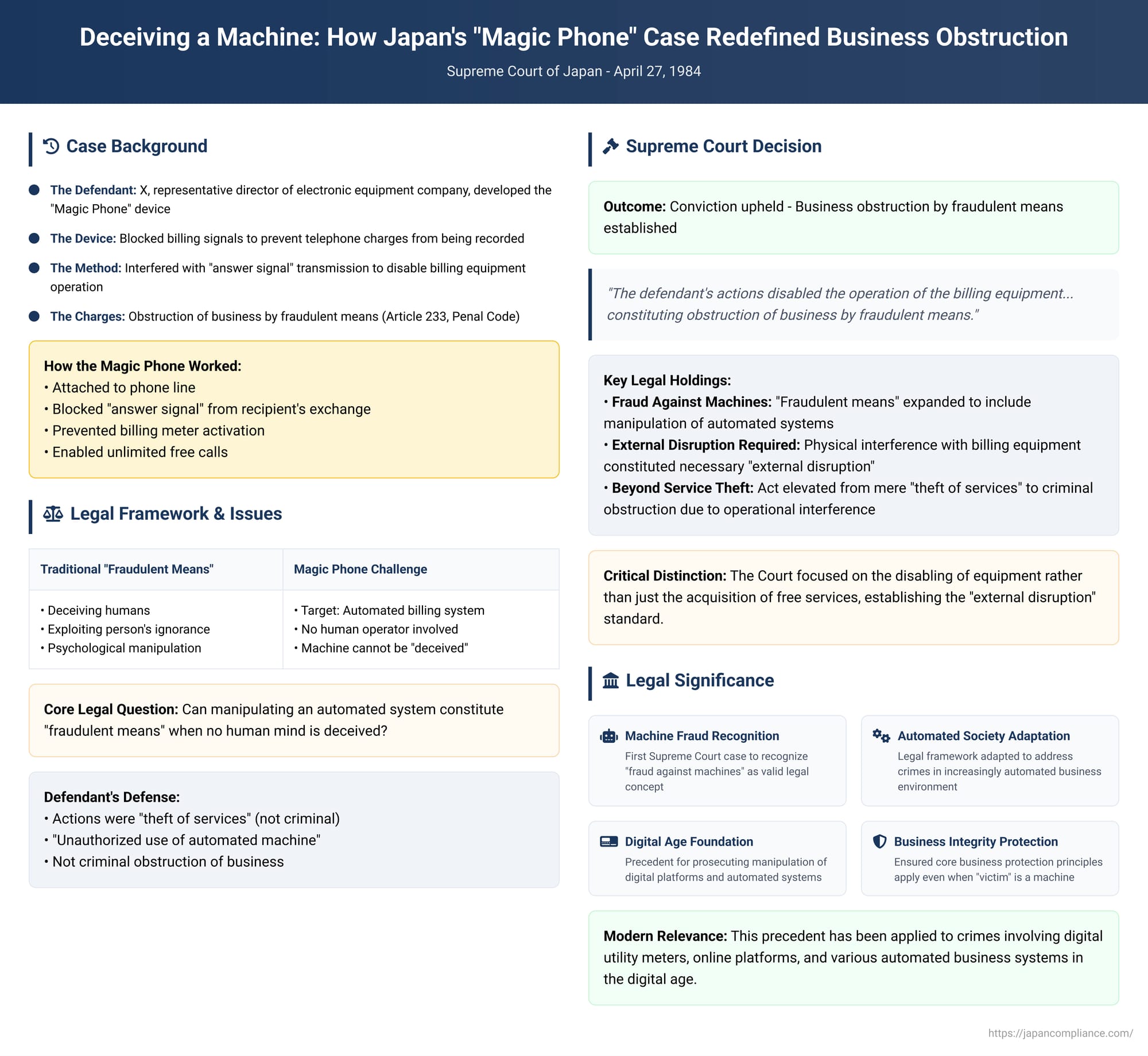 Deceiving a Machine: How Japan's 'Magic Phone' Case Redefined Business Obstruction
