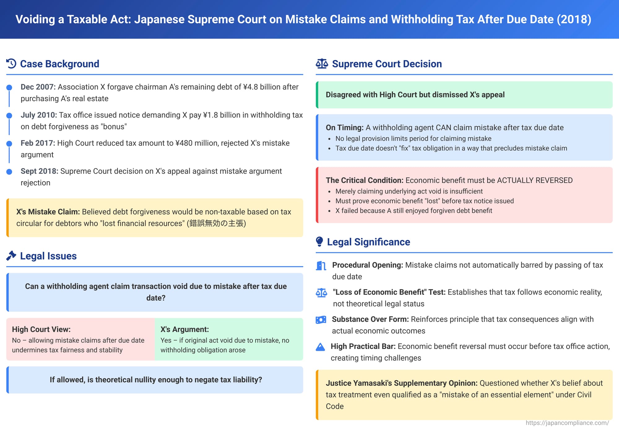 Voiding a Taxable Act: Japanese Supreme Court on Mistake Claims and Withholding Tax After Due Date