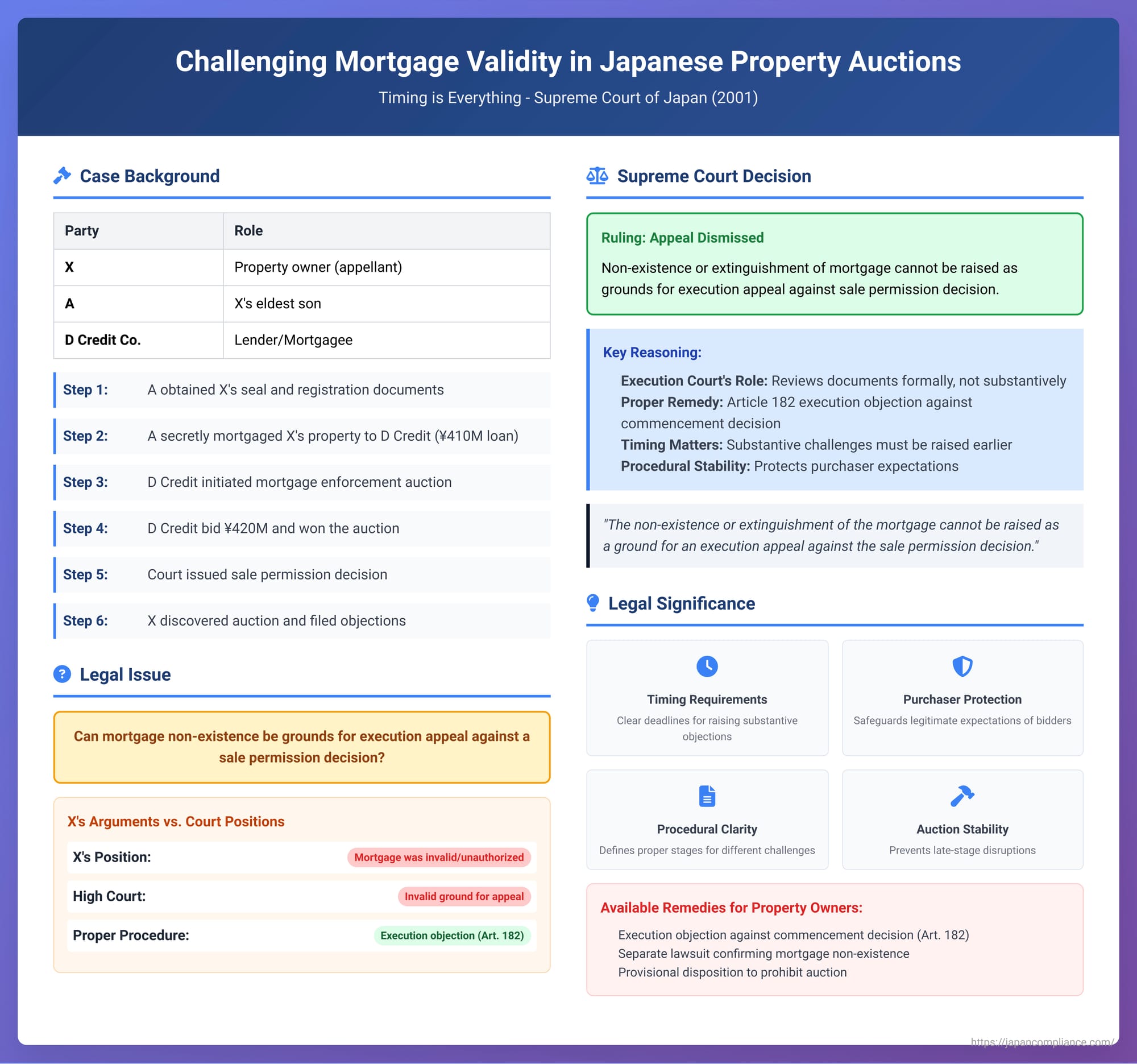 Challenging Mortgage Validity in Japanese Property Auctions: Timing is Everything