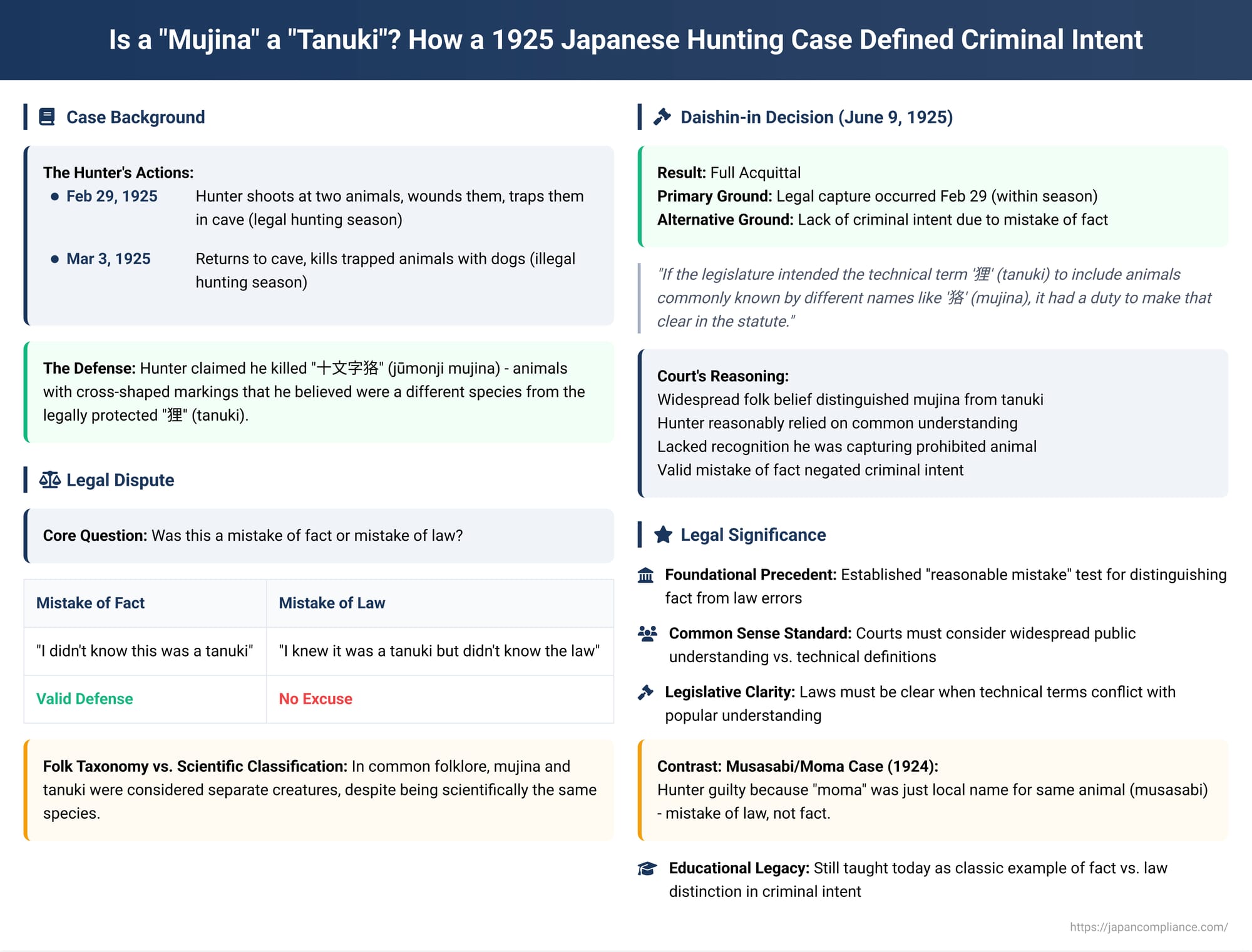 Is a "Mujina" a "Tanuki"? How a 1925 Japanese Hunting Case Defined Criminal Intent