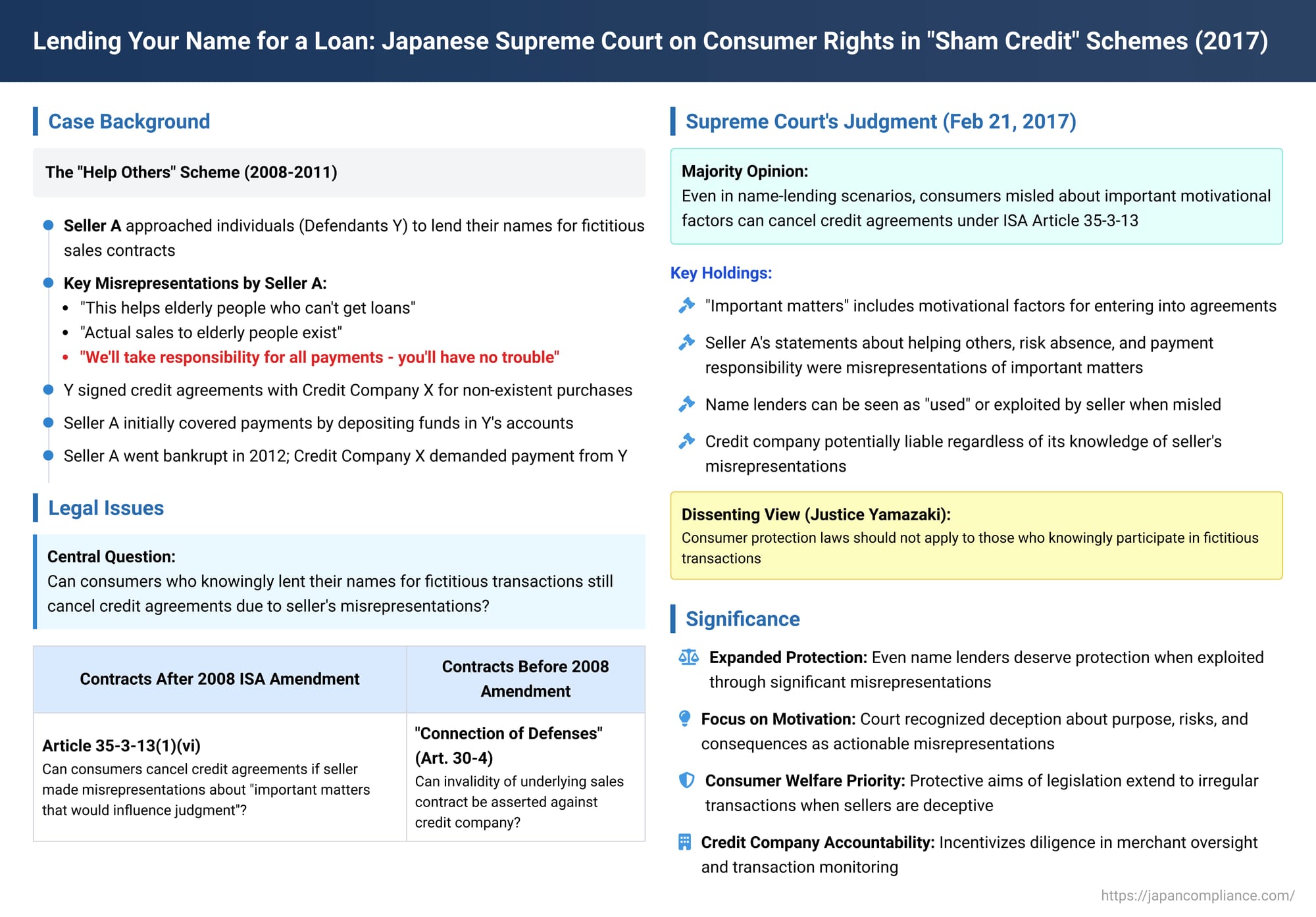 Lending Your Name for a Loan: Japanese Supreme Court on Consumer Rights in "Sham Credit" Schemes