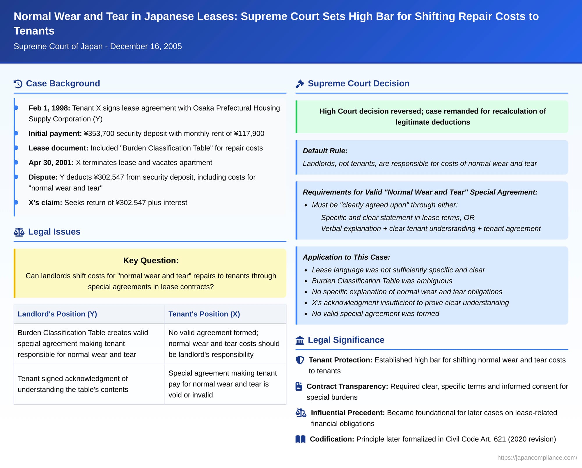 Normal Wear and Tear in Japanese Leases: Supreme Court Sets High Bar for Shifting Repair Costs to Tenants