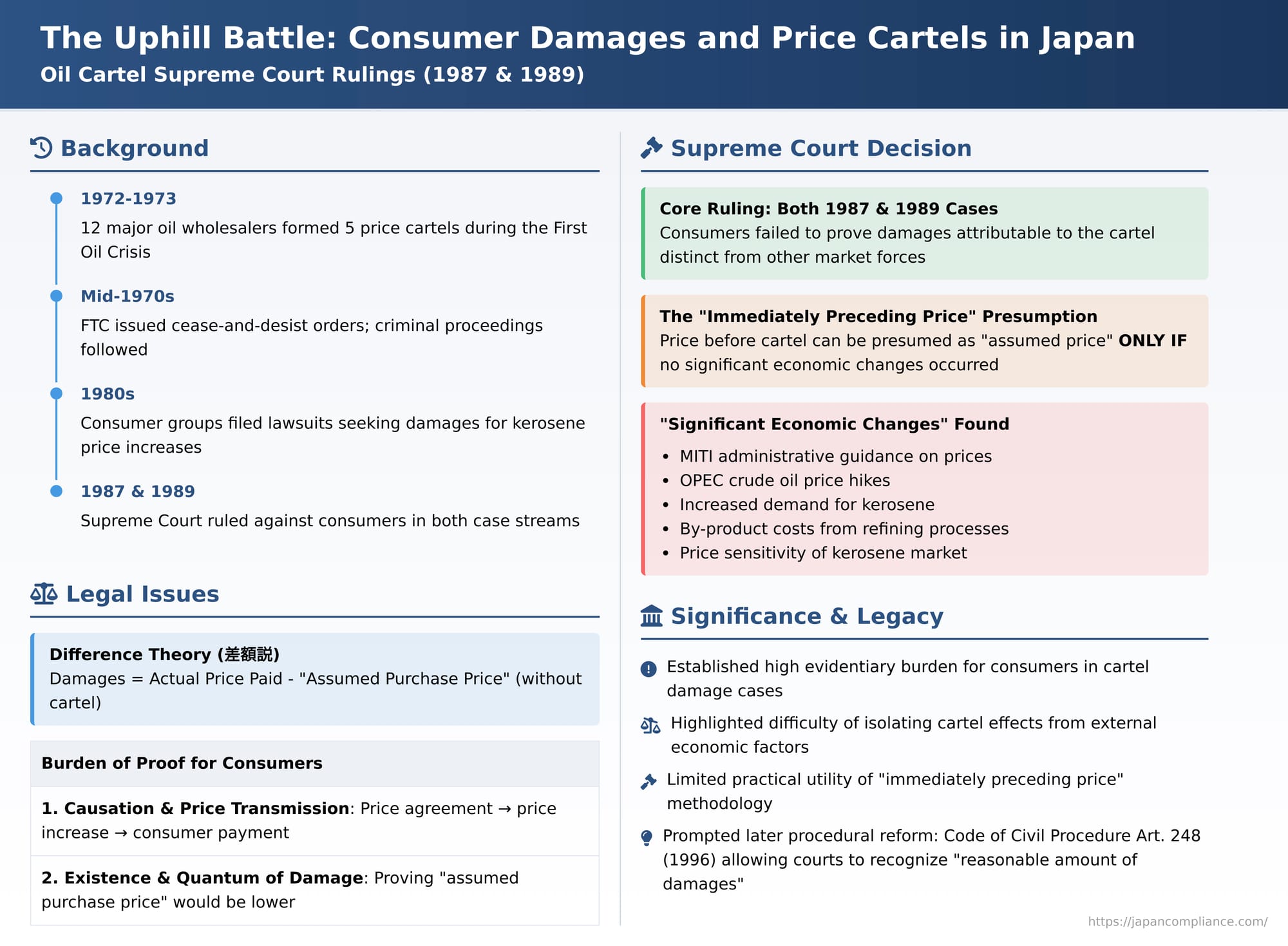 The Uphill Battle: Consumer Damages and Price Cartels in Japan – Insights from the Oil Cartel Supreme Court Rulings