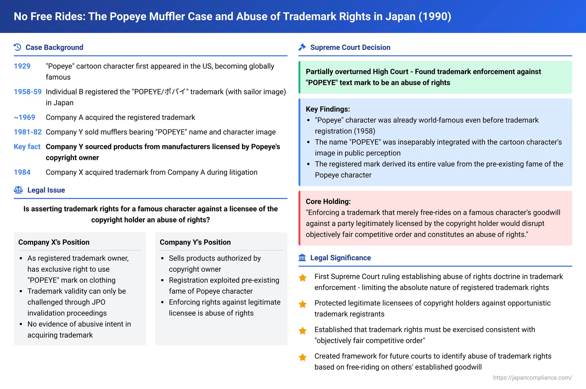 No Free Rides: The Popeye Muffler Case and Abuse of Trademark Rights in Japan