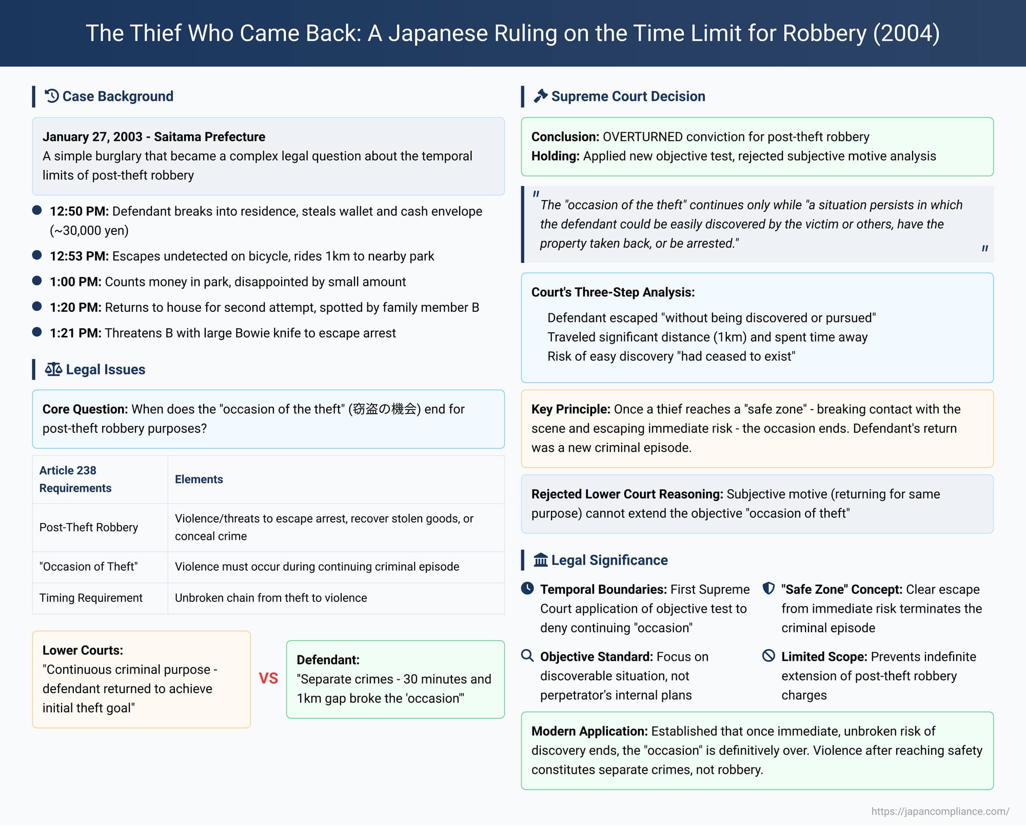 The Thief Who Came Back: A Japanese Ruling on the Time Limit for Robbery