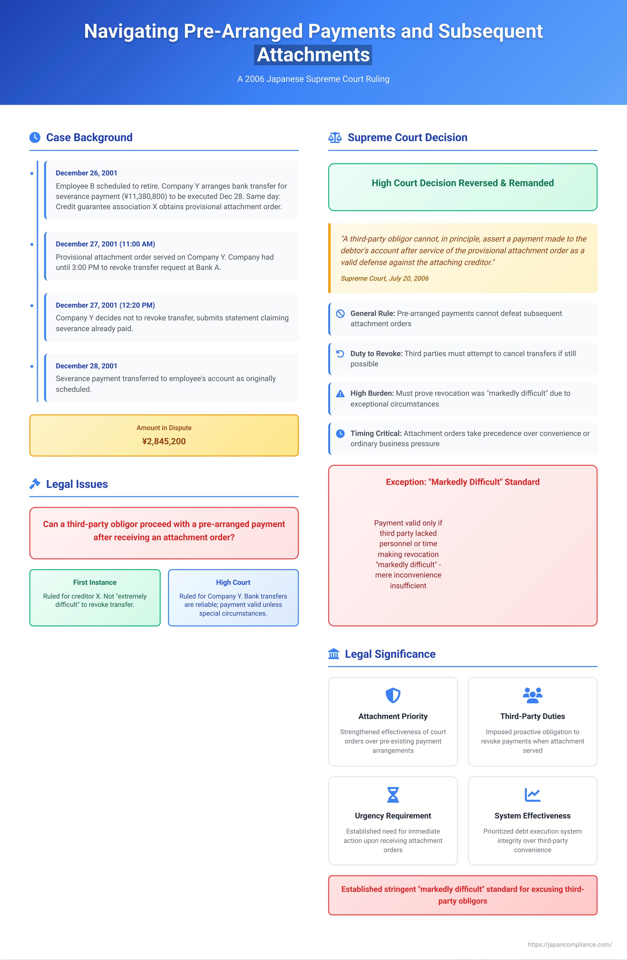 Navigating Pre-Arranged Payments and Subsequent Attachments: A Deep Dive into a 2006 Japanese Supreme Court Ruling