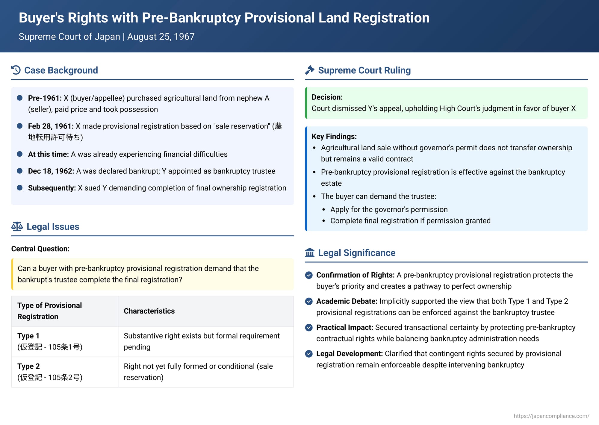 Buyer's Rights with Pre-Bankruptcy Provisional Land Registration in Japan: A 1967 Supreme Court Ruling