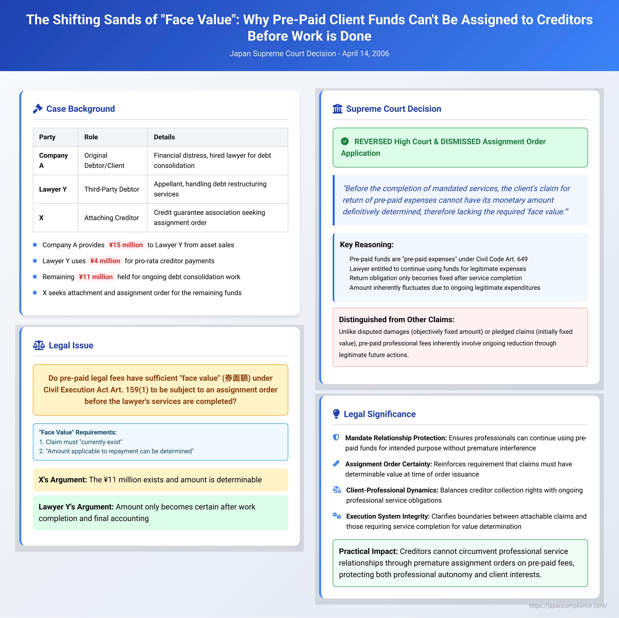 The Shifting Sands of "Face Value": Why Pre-Paid Client Funds Can't Be Assigned to Creditors Before a Lawyer's Work is Done – A 2006 Japanese Supreme Court Case