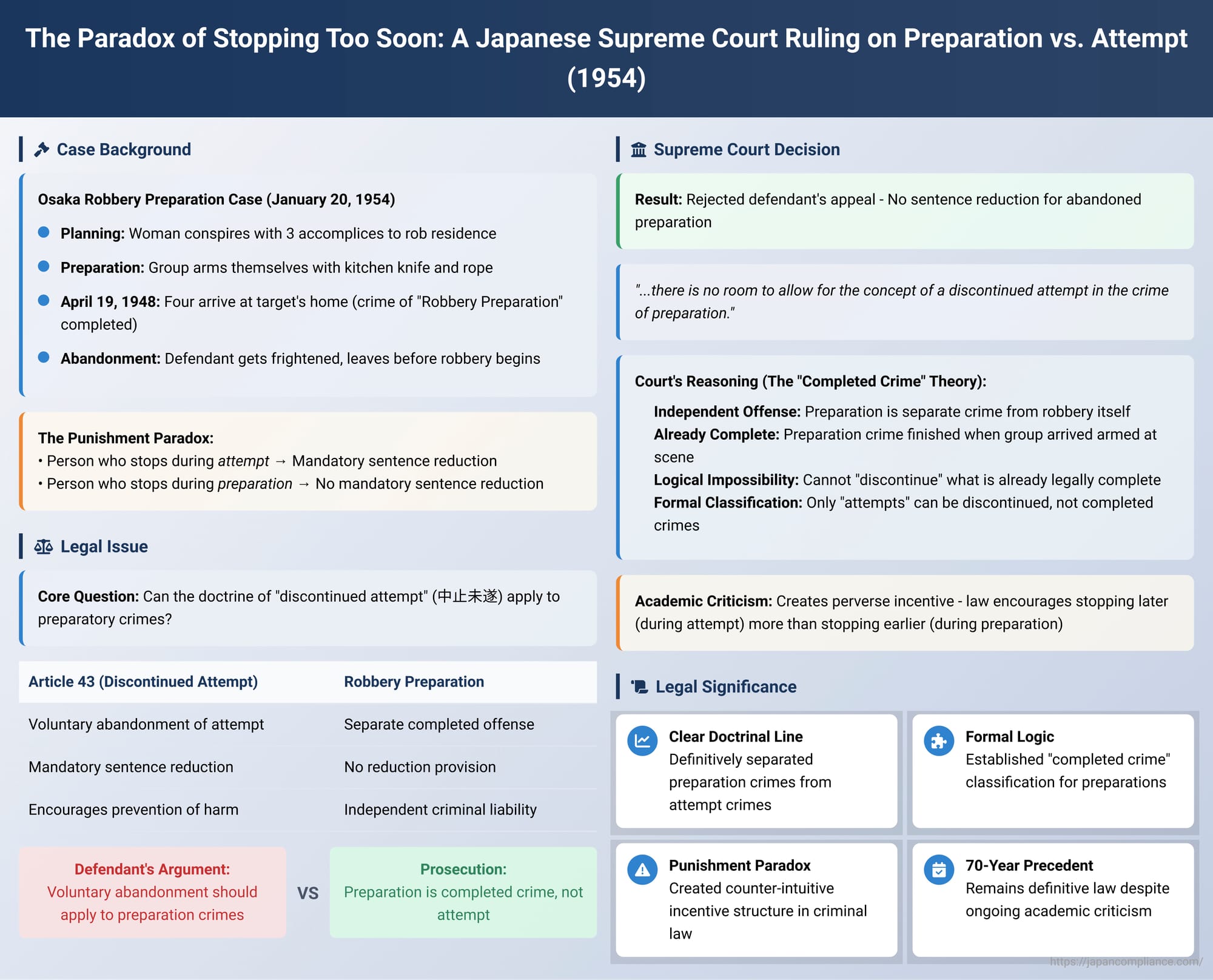 The Paradox of Stopping Too Soon: A Japanese Supreme Court Ruling on Preparation vs. Attempt
