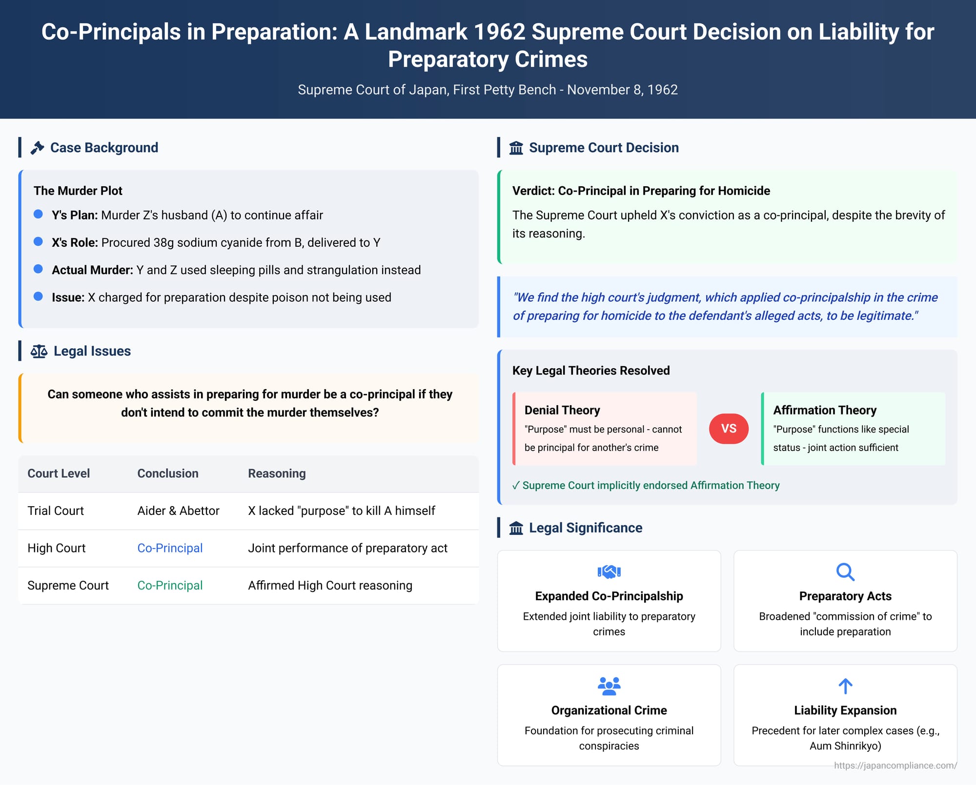 Co-Principals in Preparation: A Landmark 1962 Supreme Court Decision on Liability for Preparatory Crimes