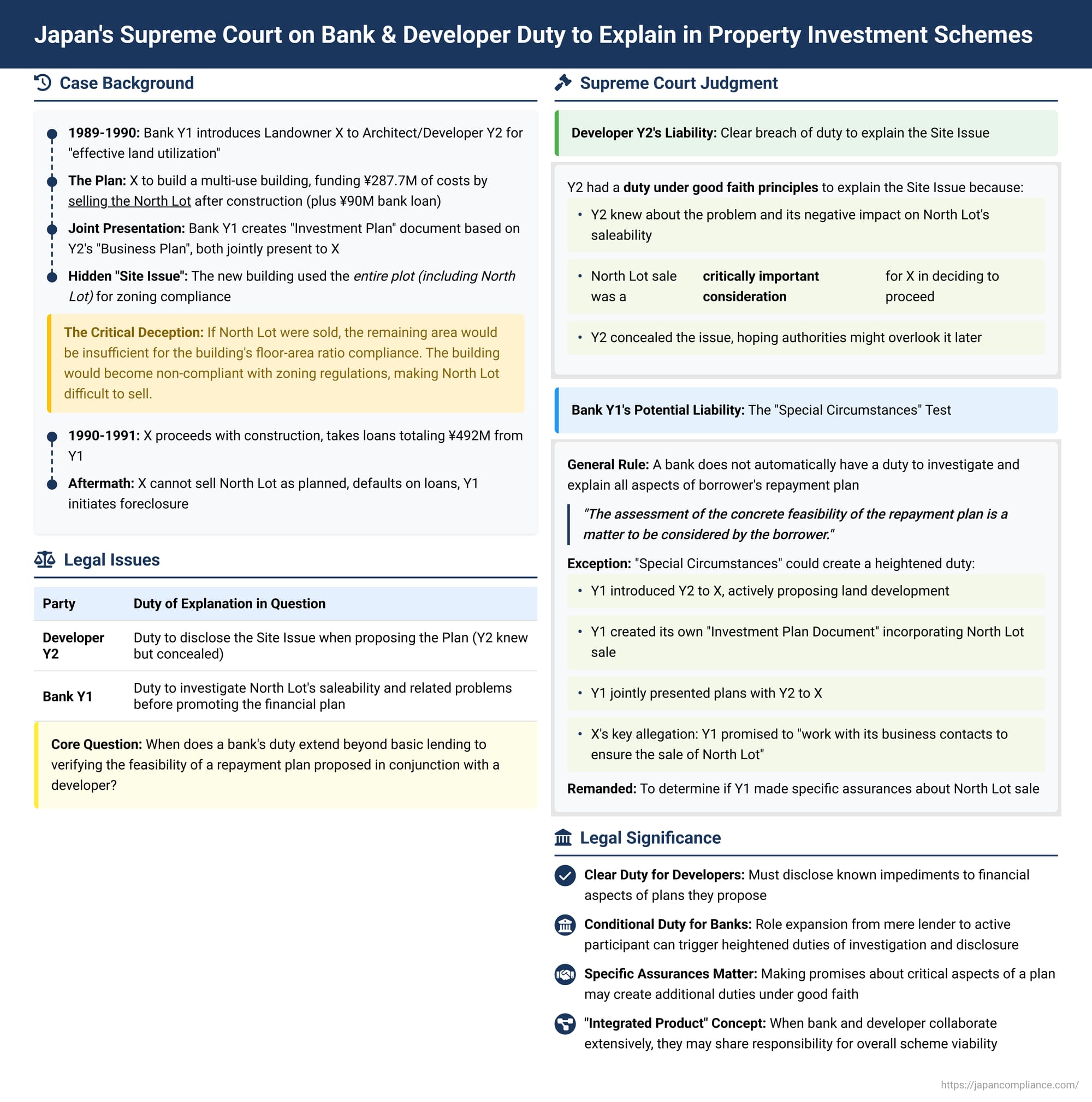 Whose Risk Is It Anyway? Japan's Supreme Court on Bank & Developer Duty to Explain in Property Investment Schemes