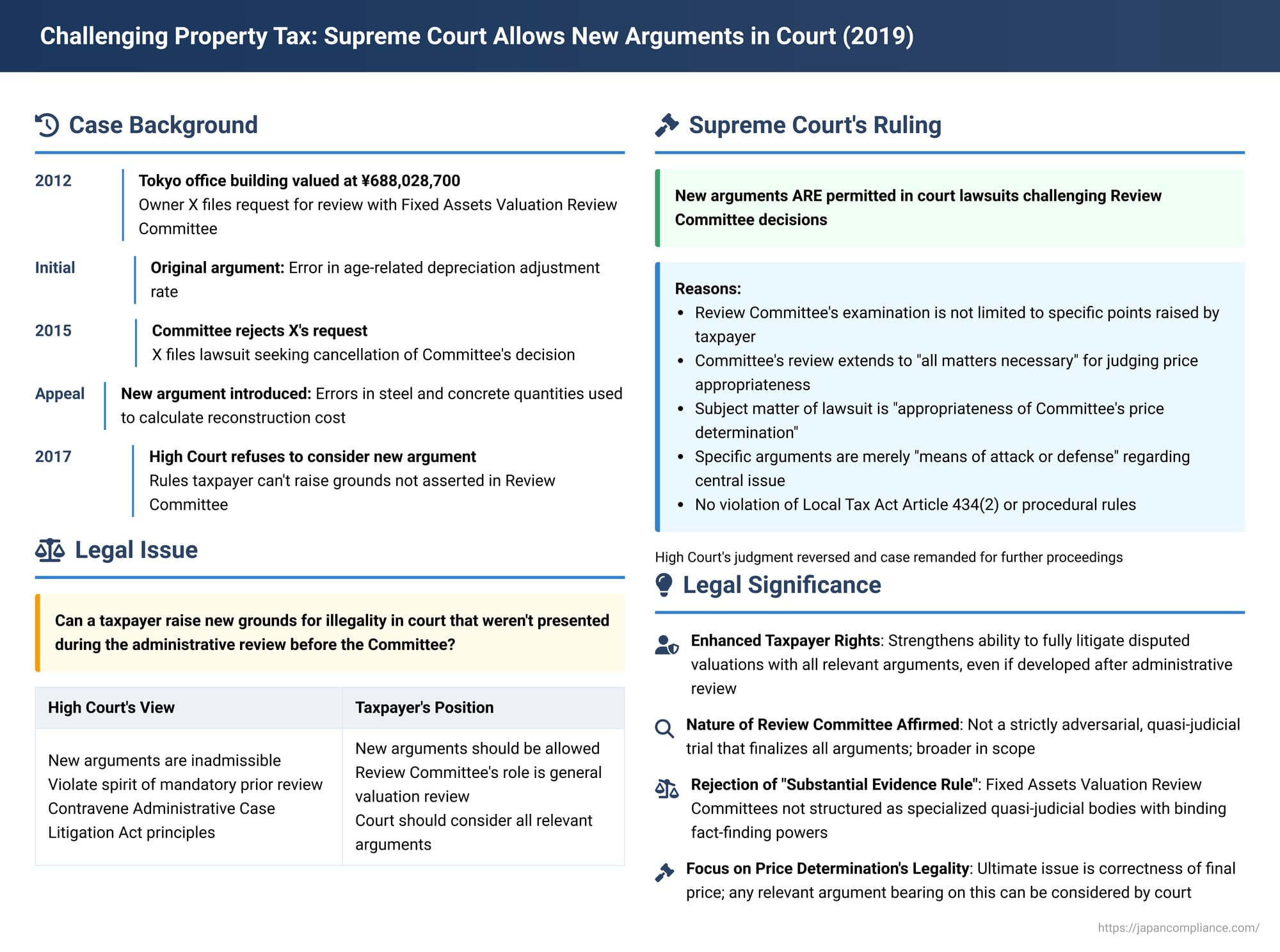 Challenging Property Tax: Japanese Supreme Court Allows New Arguments in Court After Review Committee Stage