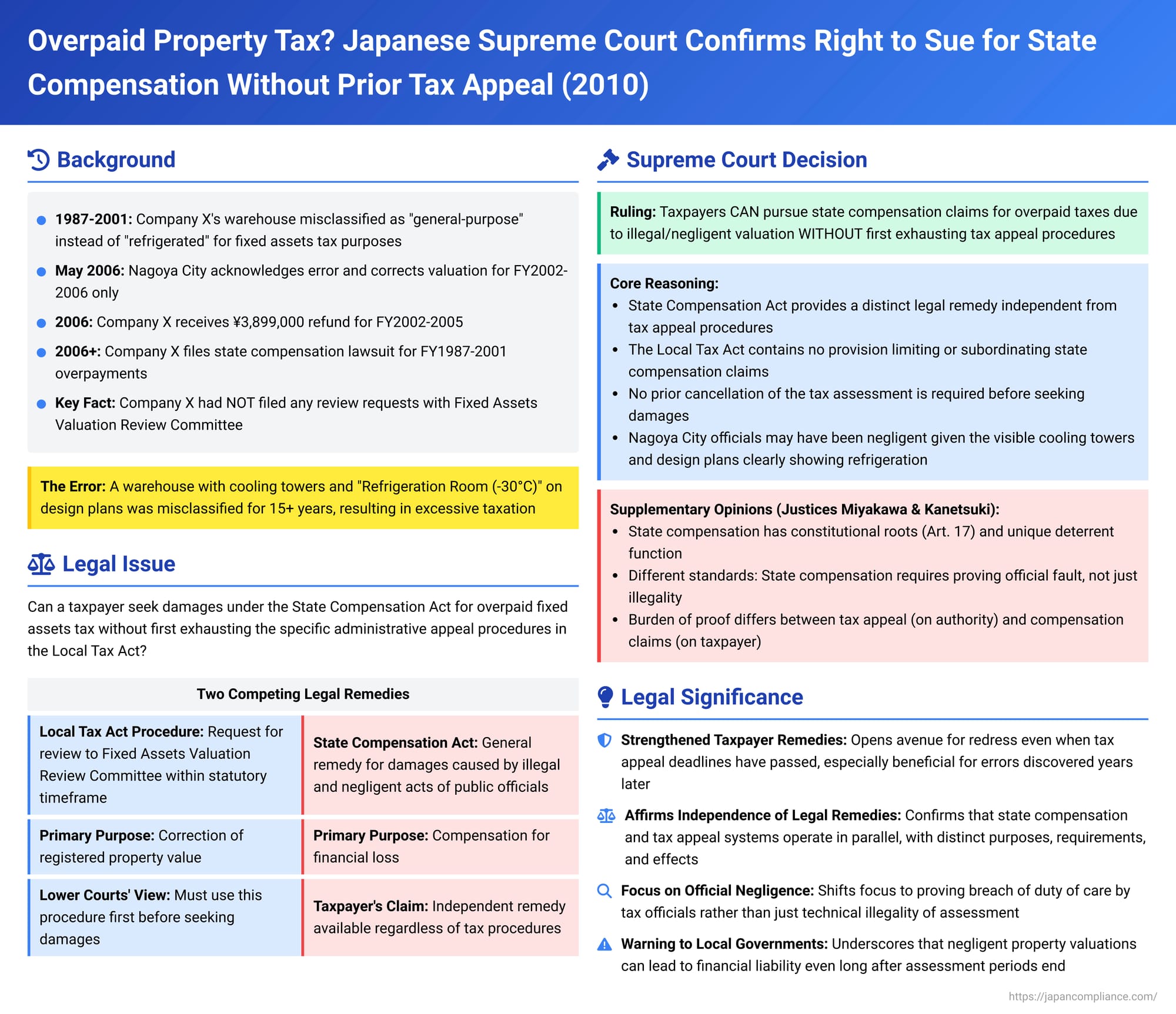 Overpaid Property Tax? Japanese Supreme Court Confirms Right to Sue for State Compensation Without Prior Tax Appeal