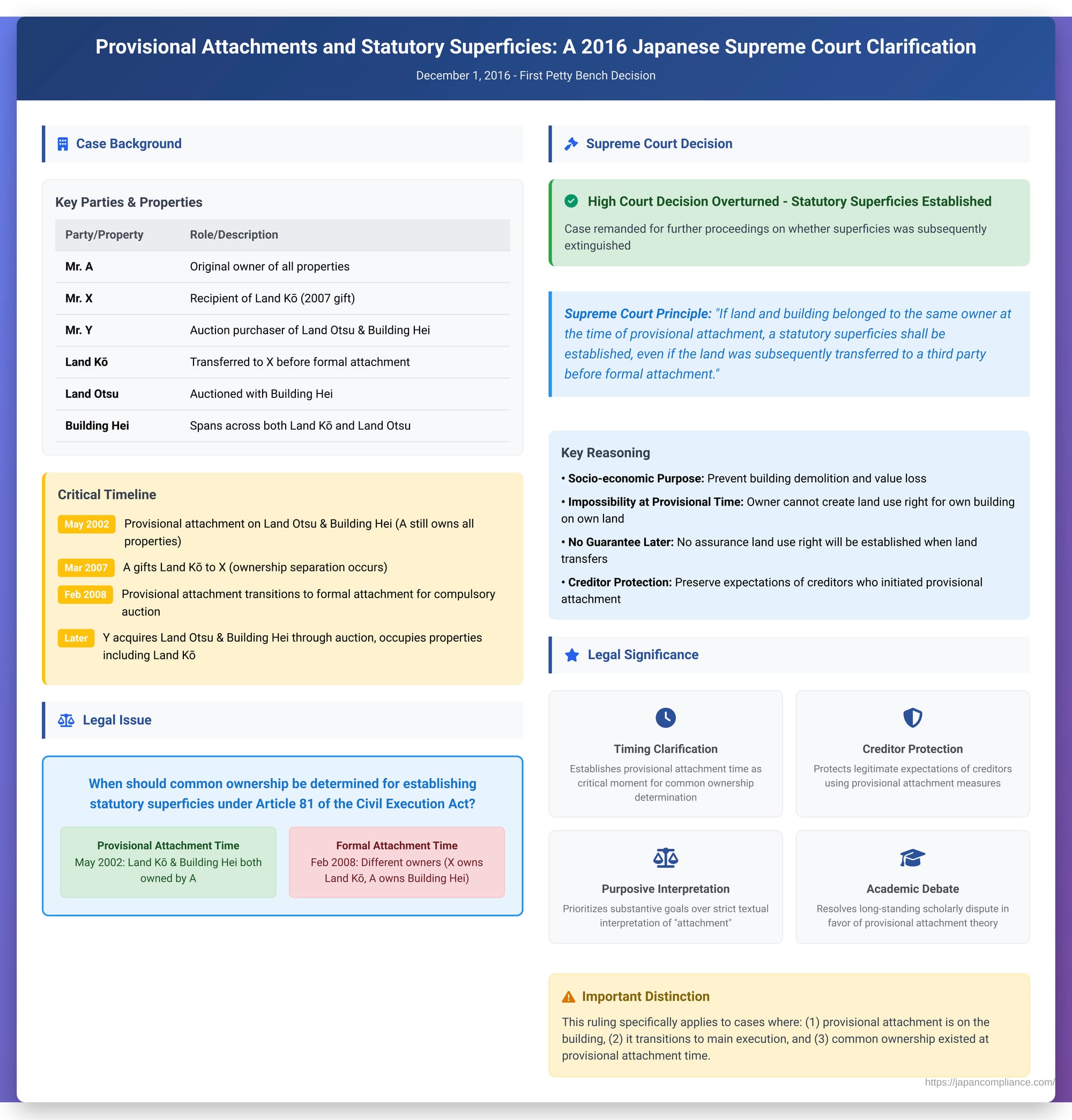Provisional Attachments and Statutory Superficies: A 2016 Japanese Supreme Court Clarification
