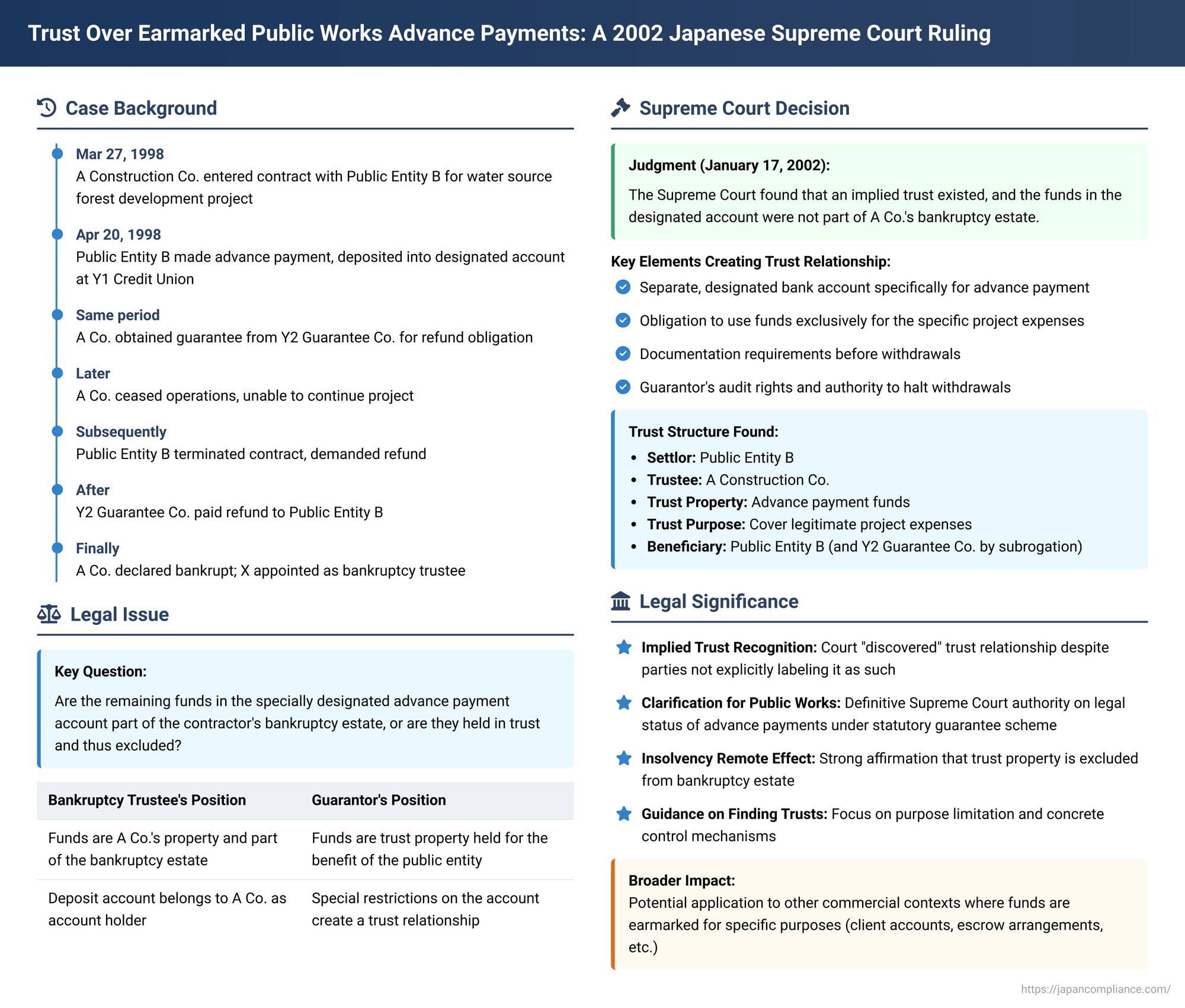 Trust Over Earmarked Public Works Advance Payments: A 2002 Japanese Supreme Court Ruling on Contractor Bankruptcy